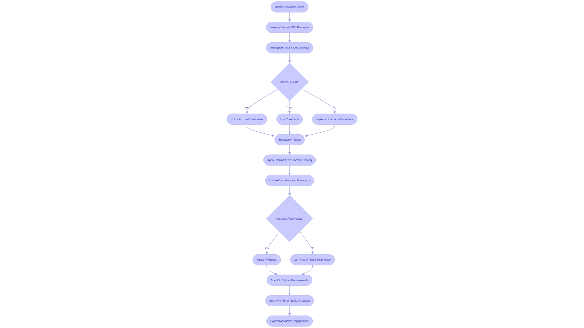 Flowchart: Implementing Tailored Strategies for ABA Therapy in Educational Settings Flowchart: Implementing Tailored Strategies for ABA Therapy in Educational Settings