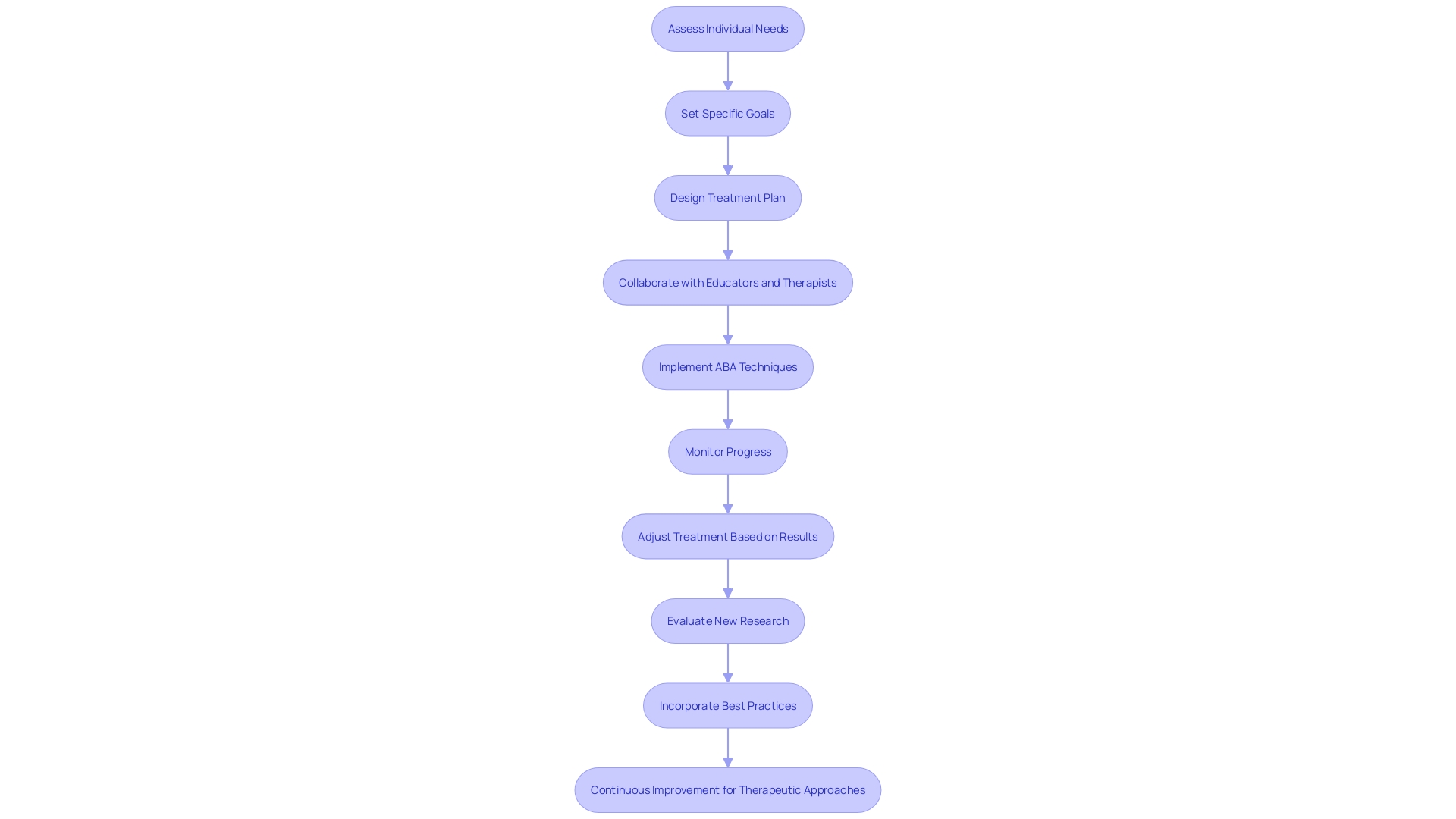 Flowchart: Process of Board Certified Behavior Analysts (BCBAs) in Applied Behavior Analysis (ABA) Therapy Flowchart: Process of Board Certified Behavior Analysts (BCBAs) in Applied Behavior Analysis (ABA) Therapy
