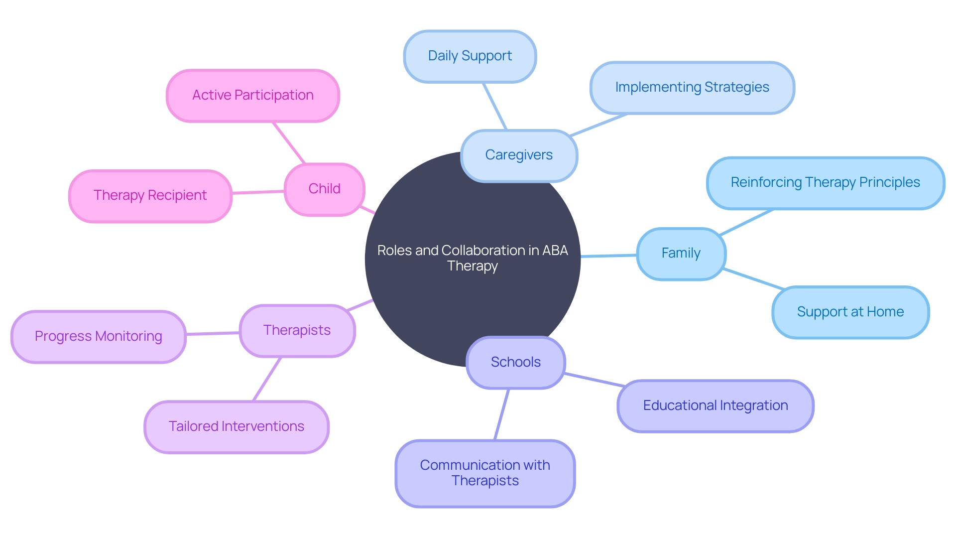Roles and Collaboration in ABA Therapy Roles and Collaboration in ABA Therapy