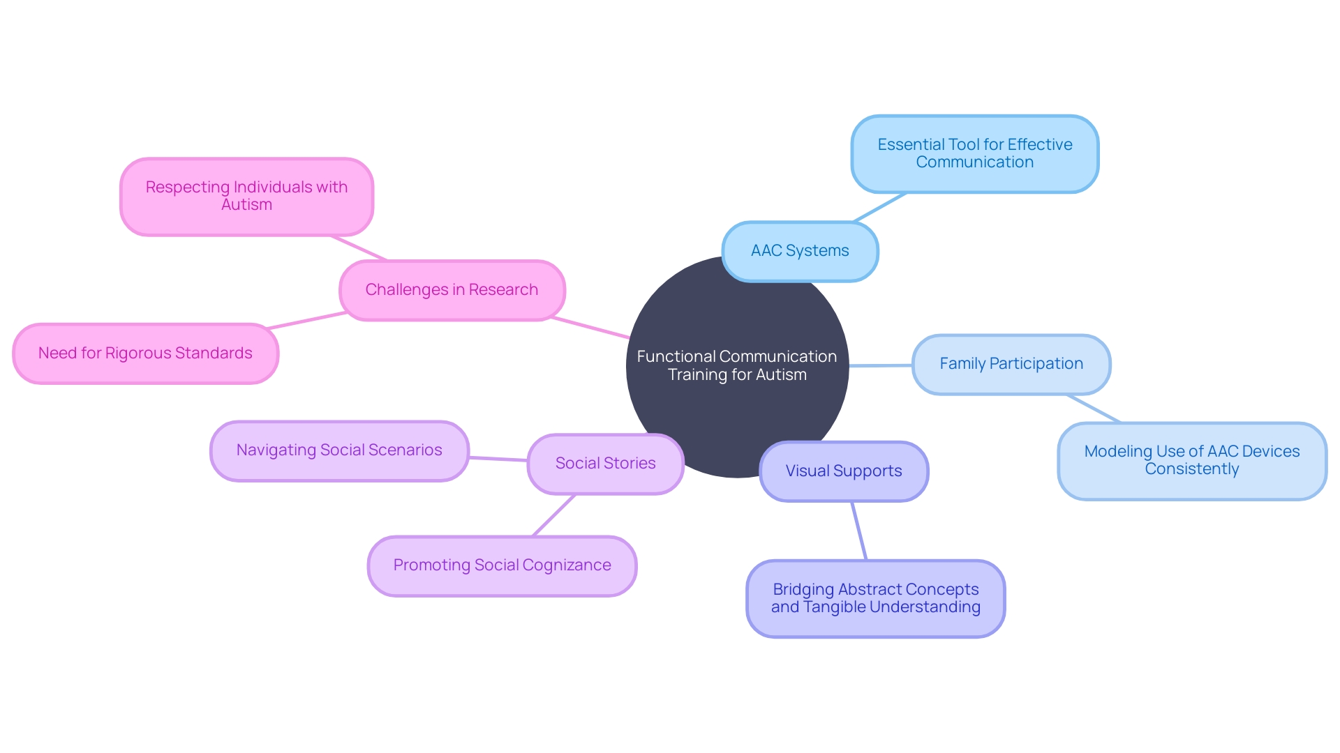 This chart idea is a mind map that visually illustrates the components of Functional Communication Training for individuals with autism. It includes augmentative and alternative communication (AAC) systems, active participation from family members, visual supports, and social stories. The mind map also highlights the challenges and the need for more rigorous standards in intervention research for autism. 