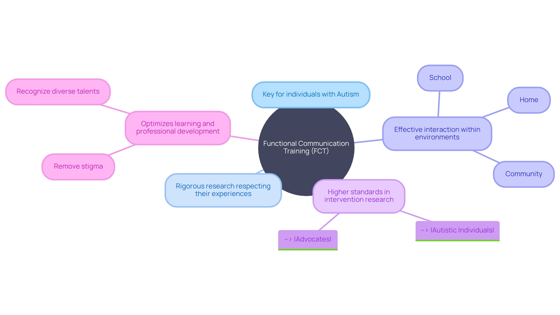 Concepts and Relationships in Functional Communication Training