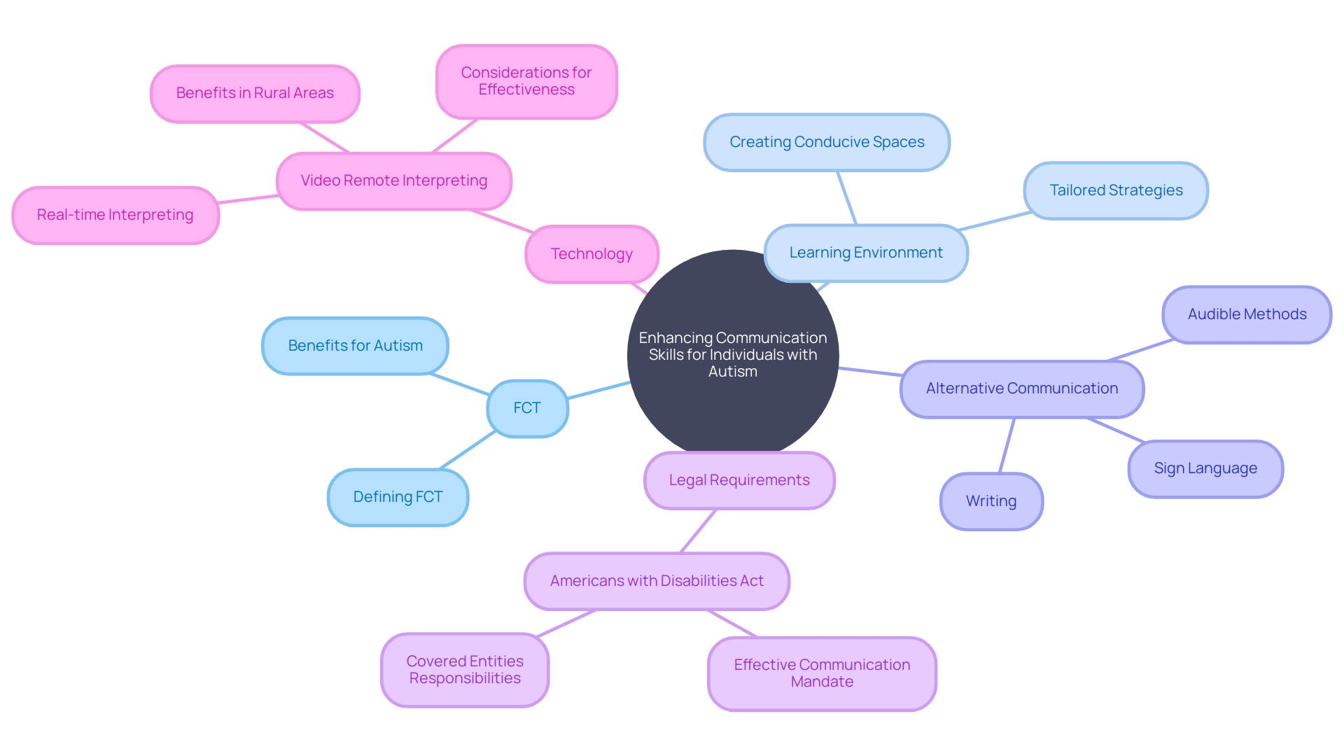 Mind Map: Enhancing Communication Skills for Individuals with Autism