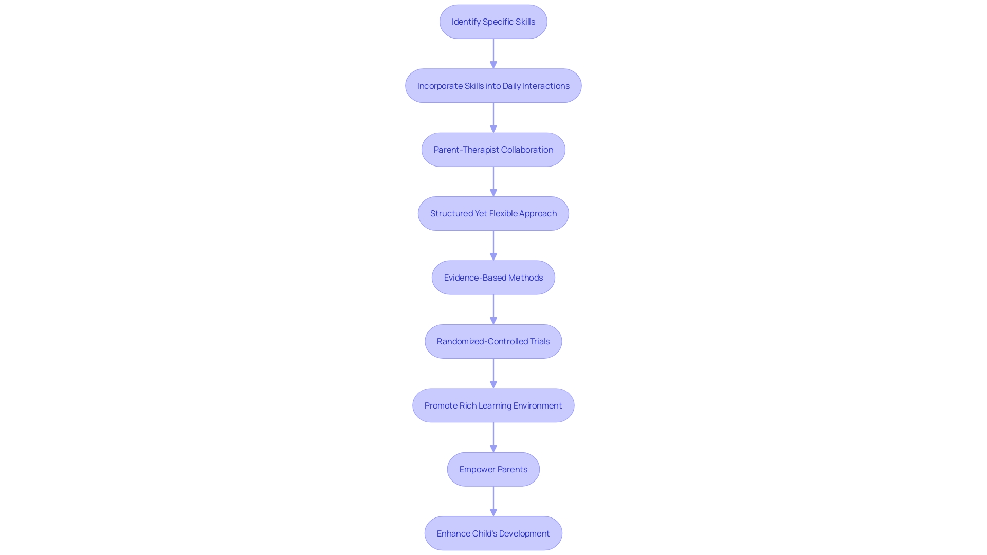 Flowchart depicting the process of integrating naturalistic teaching strategies for children with autism Flowchart depicting the process of integrating naturalistic teaching strategies for children with autism