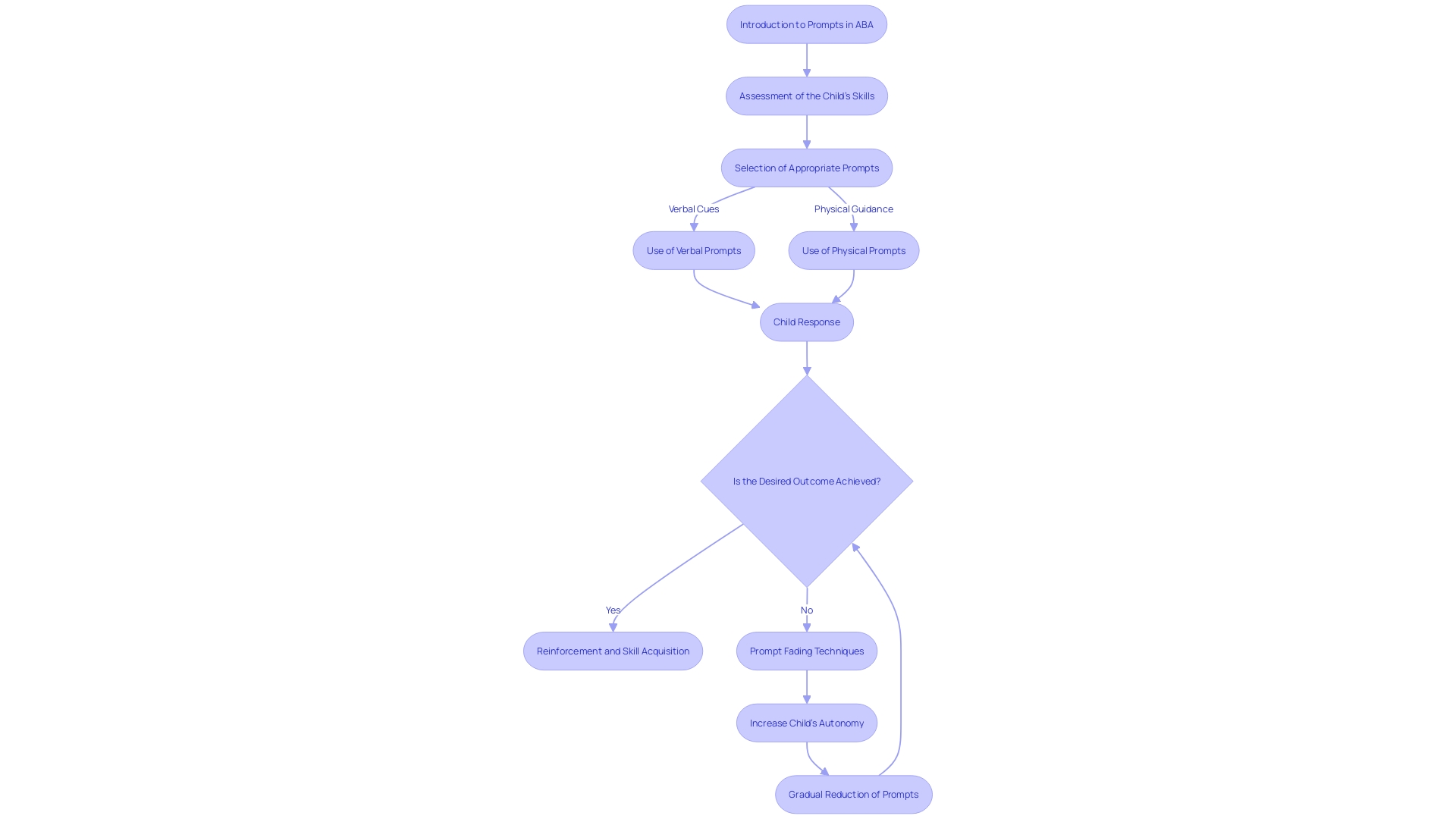 Flowchart of Prompt Utilization in Applied Behavior Analysis (ABA) Flowchart of Prompt Utilization in Applied Behavior Analysis (ABA)