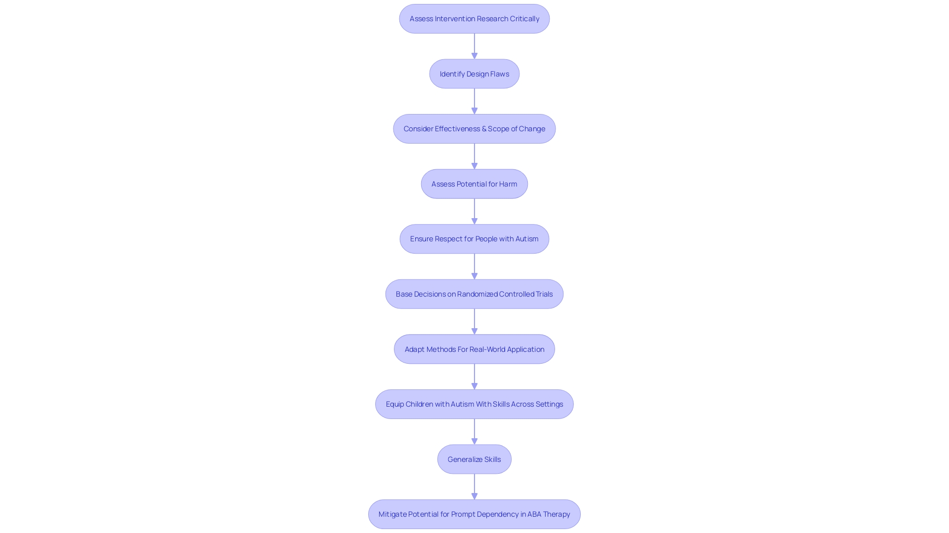 Flowchart: Incorporating Least-to-Most Prompting in ABA Therapy Flowchart: Incorporating Least-to-Most Prompting in ABA Therapy