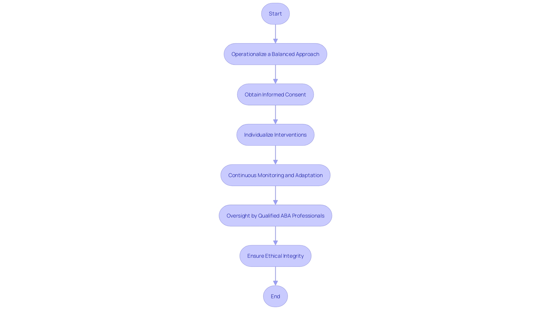 Process Flowchart: Incorporating Differential Reinforcement in ABA Therapy Process Flowchart: Incorporating Differential Reinforcement in ABA Therapy