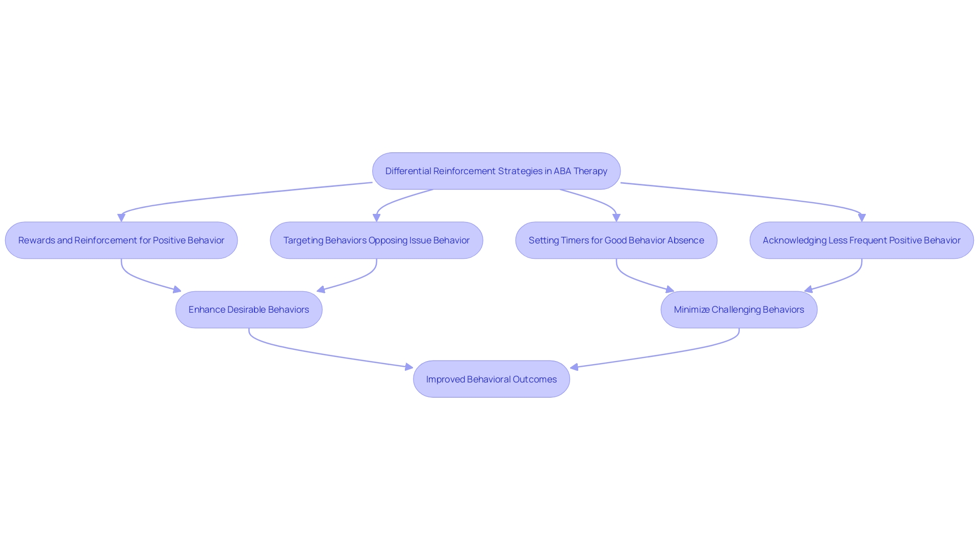 Flowchart of ABA therapy differential reinforcement strategies Flowchart of ABA therapy differential reinforcement strategies