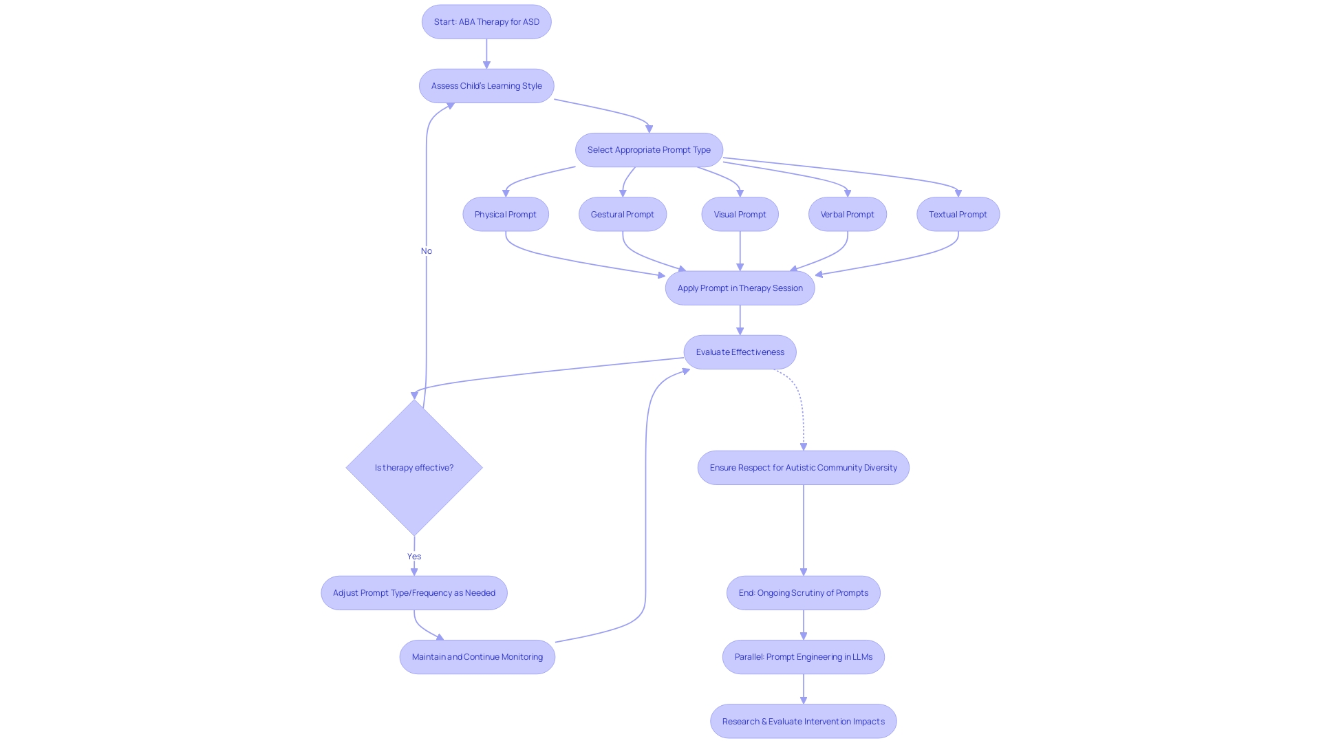 Flowchart: Understanding the Application of Prompts in ABA Therapy Flowchart: Understanding the Application of Prompts in ABA Therapy