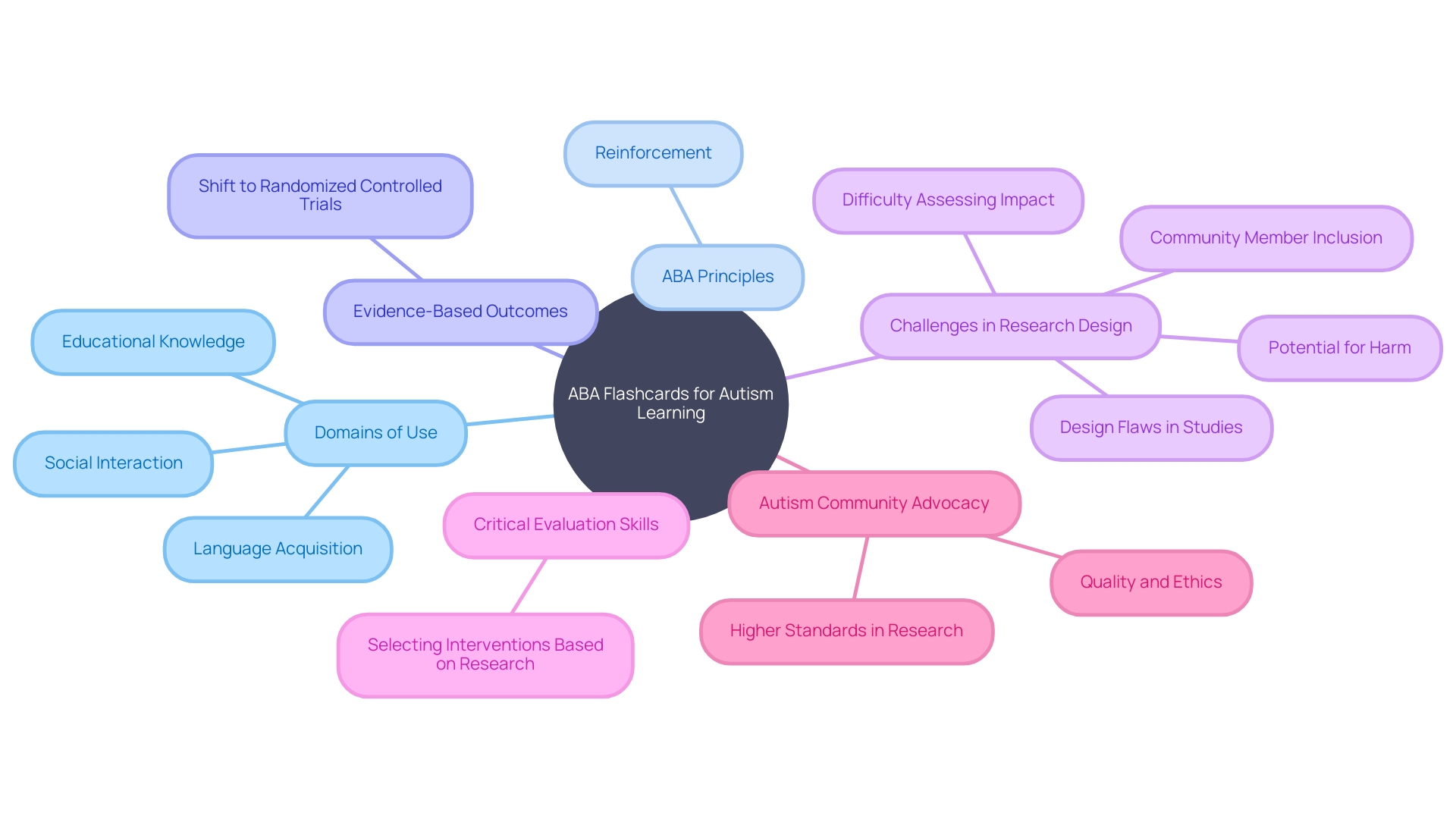 Understanding the Role of ABA Flashcards in Autism Education and Research Understanding the Role of ABA Flashcards in Autism Education and Research