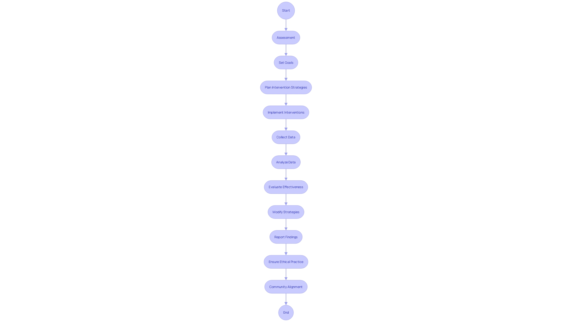 A flowchart illustrating the process of ABA therapy for children with autism