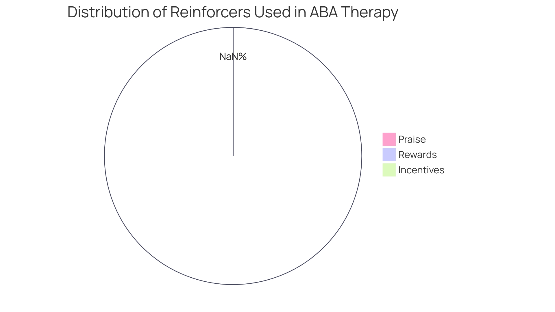 Distribution of Reinforcers for ABA Therapy