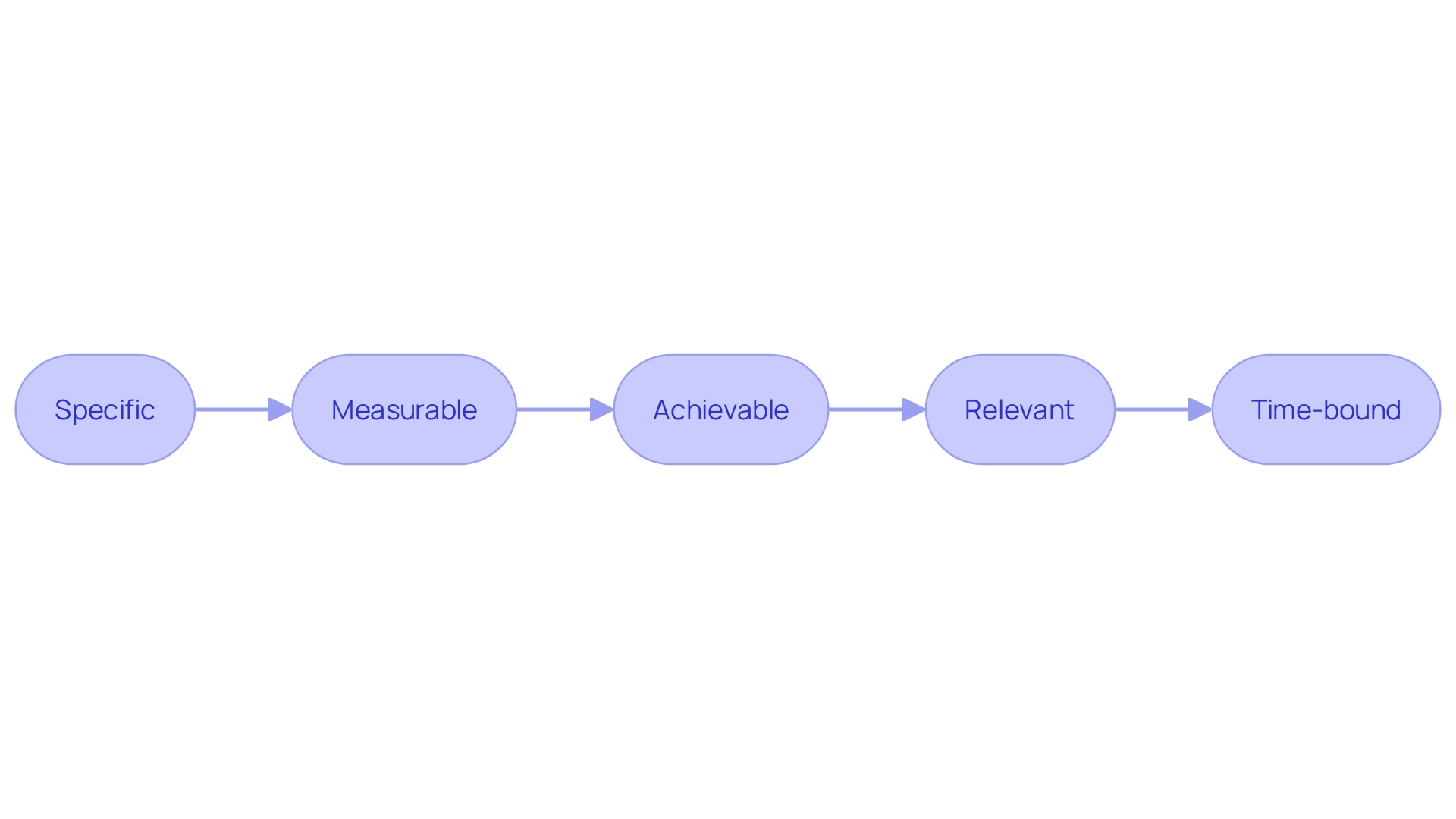 Flowchart for Setting SMART Goals in ABA Therapy