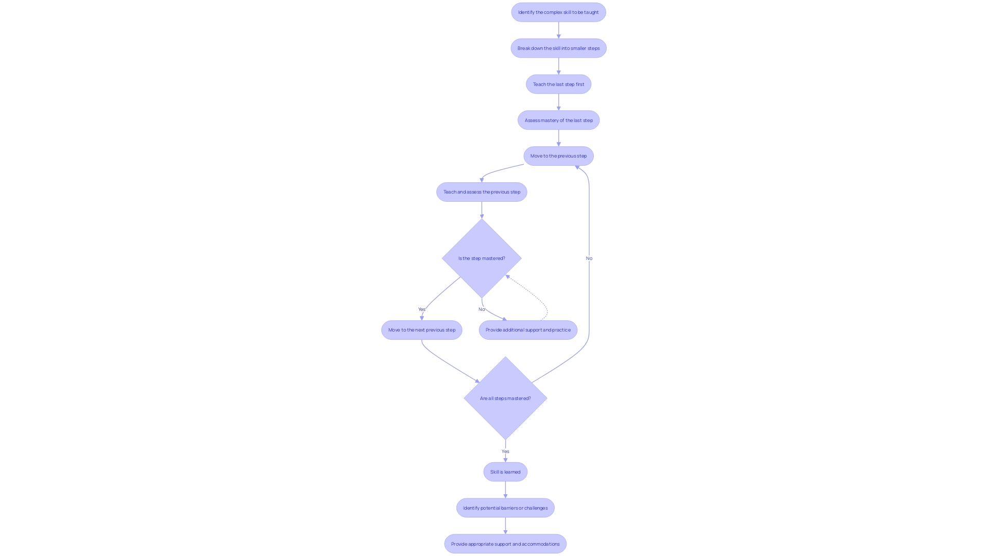 Flowchart: Explaining the Steps of Task Analysis in Backward Chaining Flowchart: Explaining the Steps of Task Analysis in Backward Chaining