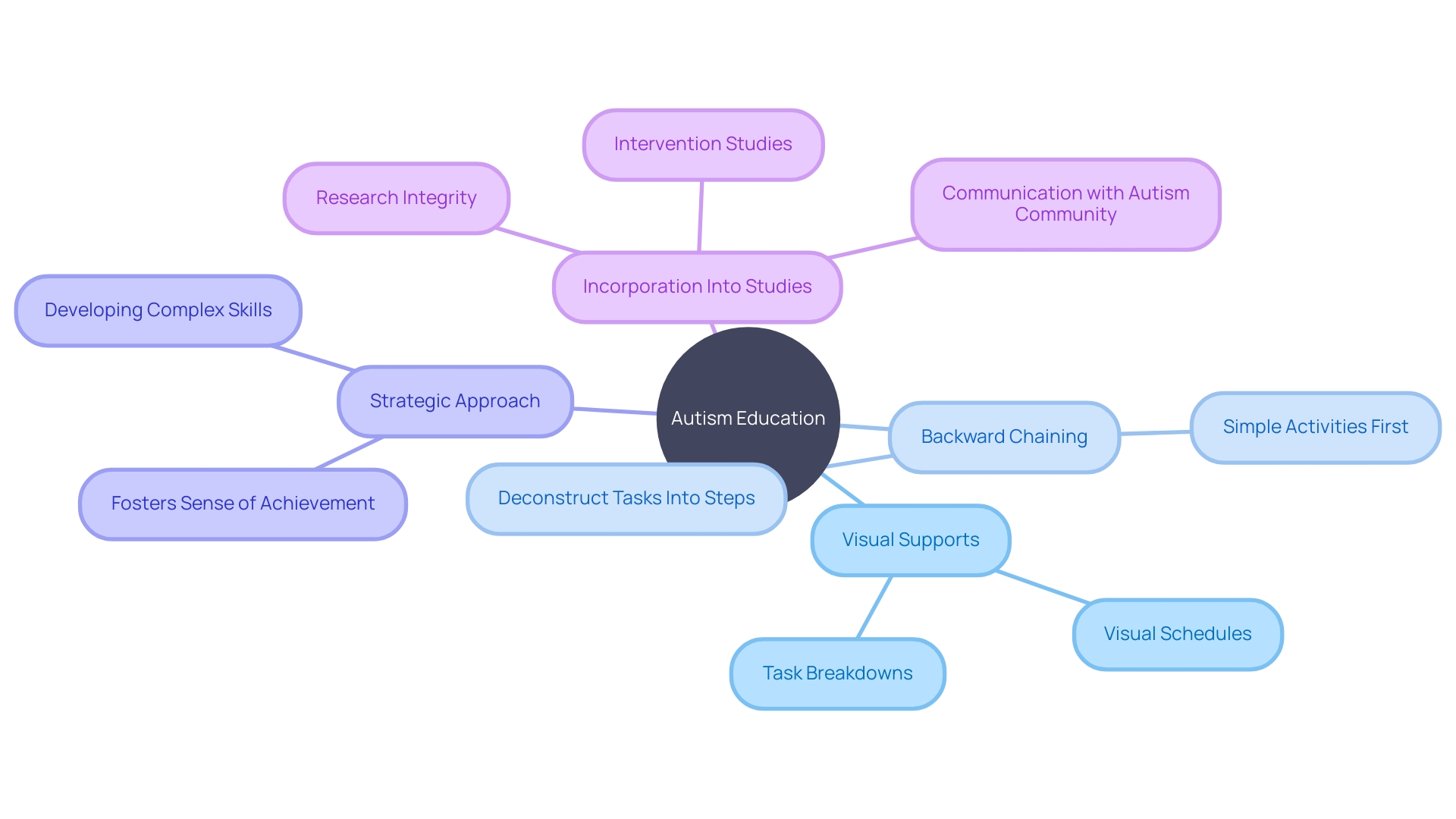 Visual Supports and Backward Chaining for Autism Education Visual Supports and Backward Chaining for Autism Education