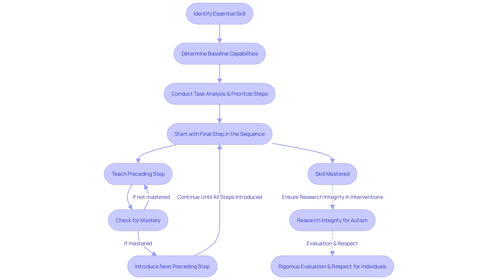 Flowchart of Backward Chaining in Applied Behavior Analysis (ABA) Flowchart of Backward Chaining in Applied Behavior Analysis (ABA)