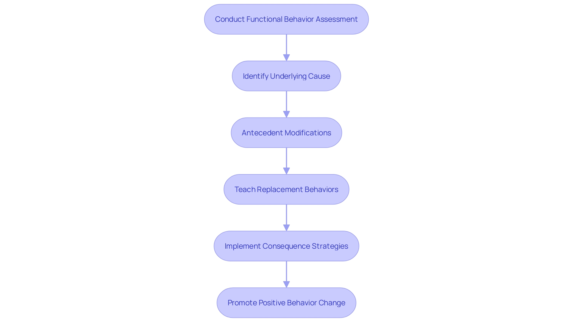 Flowchart of Behavior Management Strategies