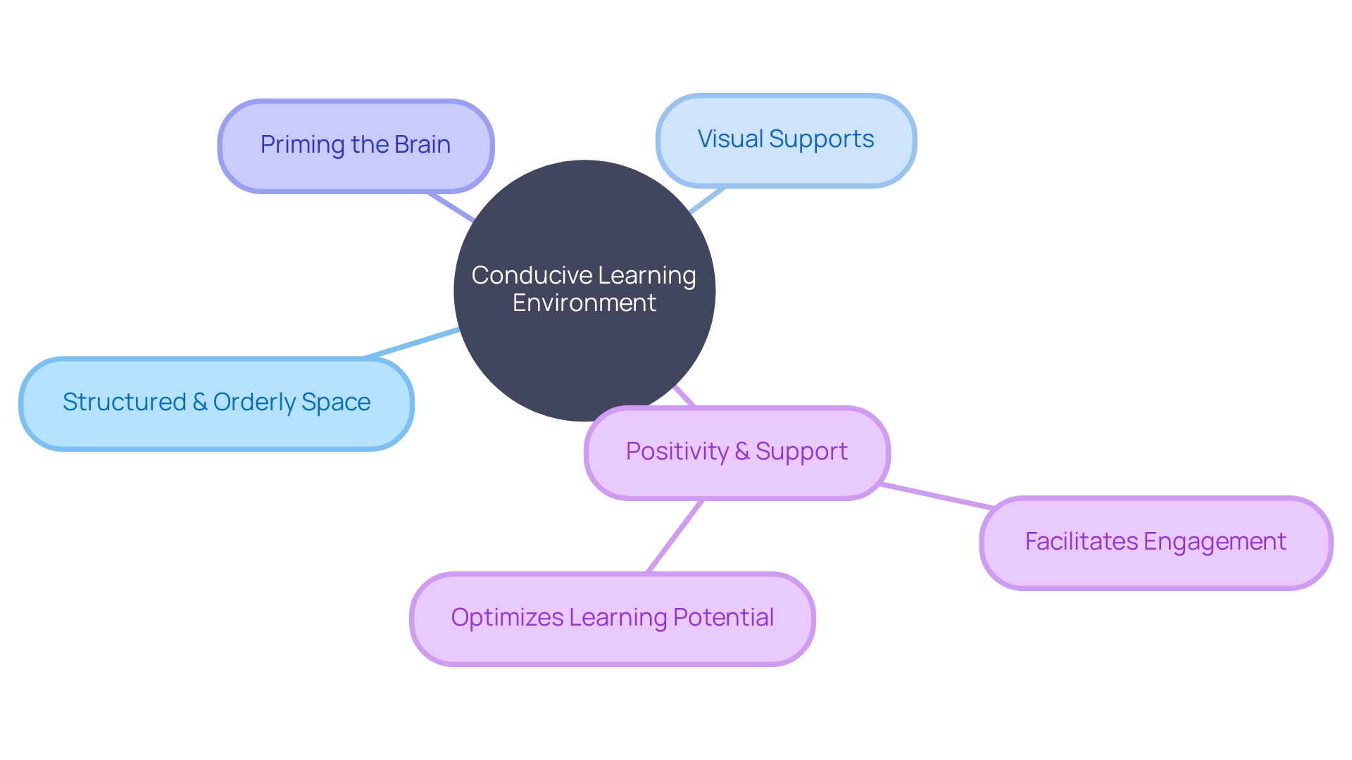 The Mind Map of Creating a Conducive Learning Environment