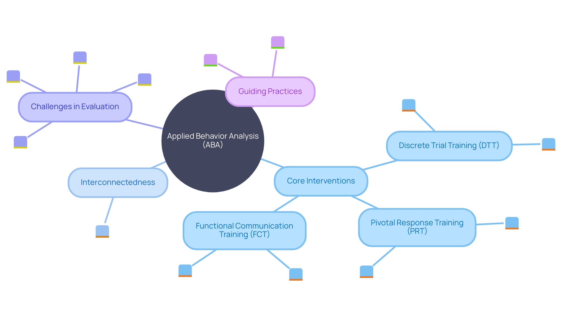 The Mind Map of Applied Behavior Analysis (ABA) Interventions for Autism Spectrum Disorders (ASD) The Mind Map of Applied Behavior Analysis (ABA) Interventions for Autism Spectrum Disorders (ASD)