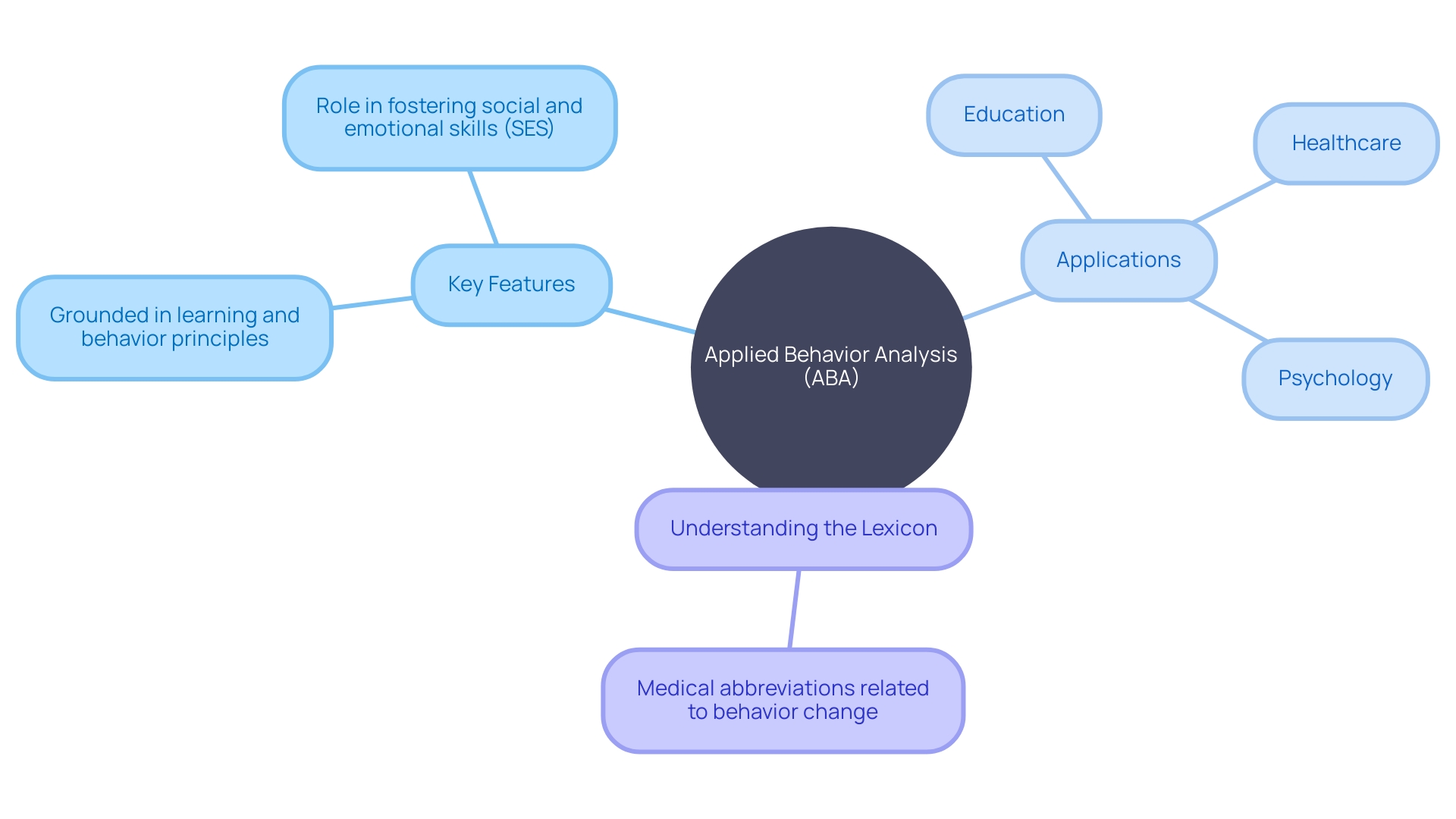 Overview of Applied Behavior Analysis (ABA) Overview of Applied Behavior Analysis (ABA)