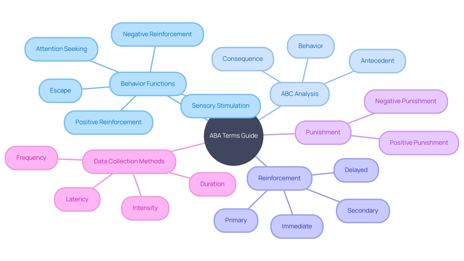 A Mind Map of ABA Terminology A Mind Map of ABA Terminology