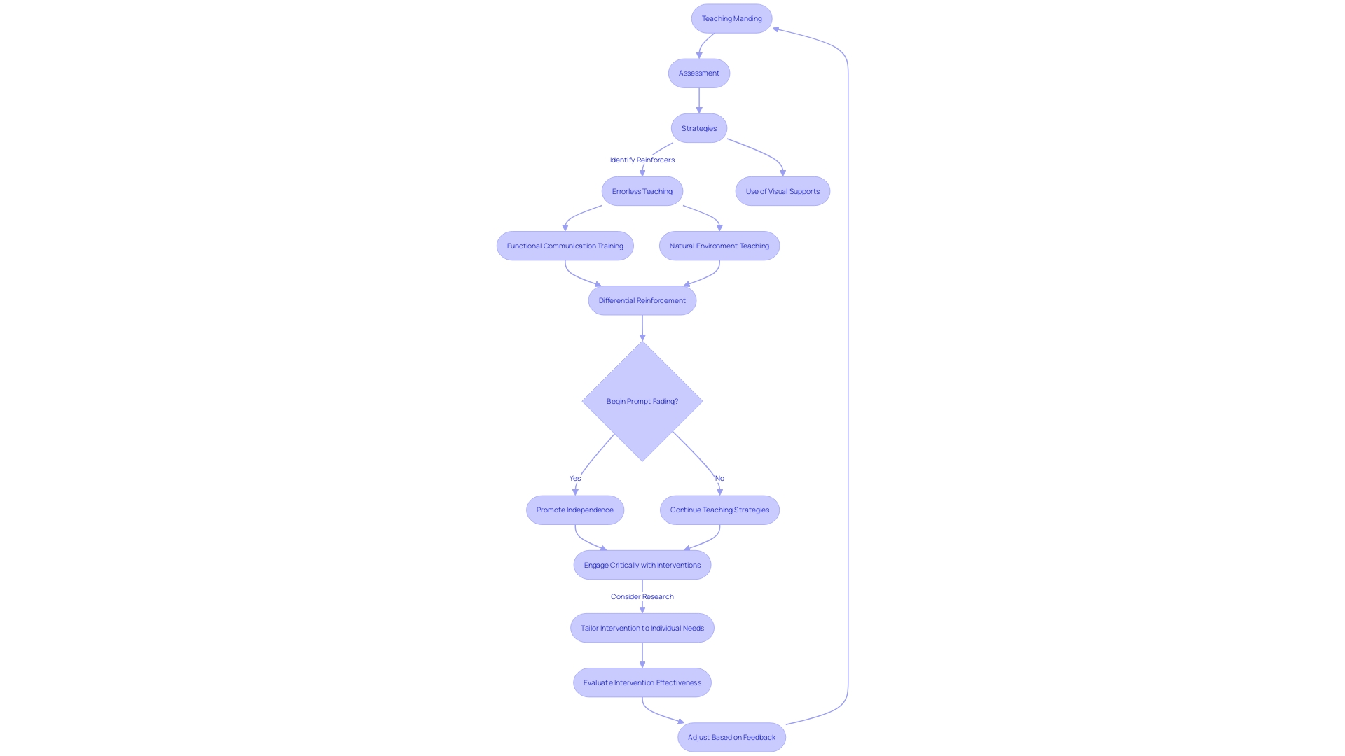 Flowchart illustrating the strategies for teaching manding in ABA therapy for children with ASD Flowchart illustrating the strategies for teaching manding in ABA therapy for children with ASD
