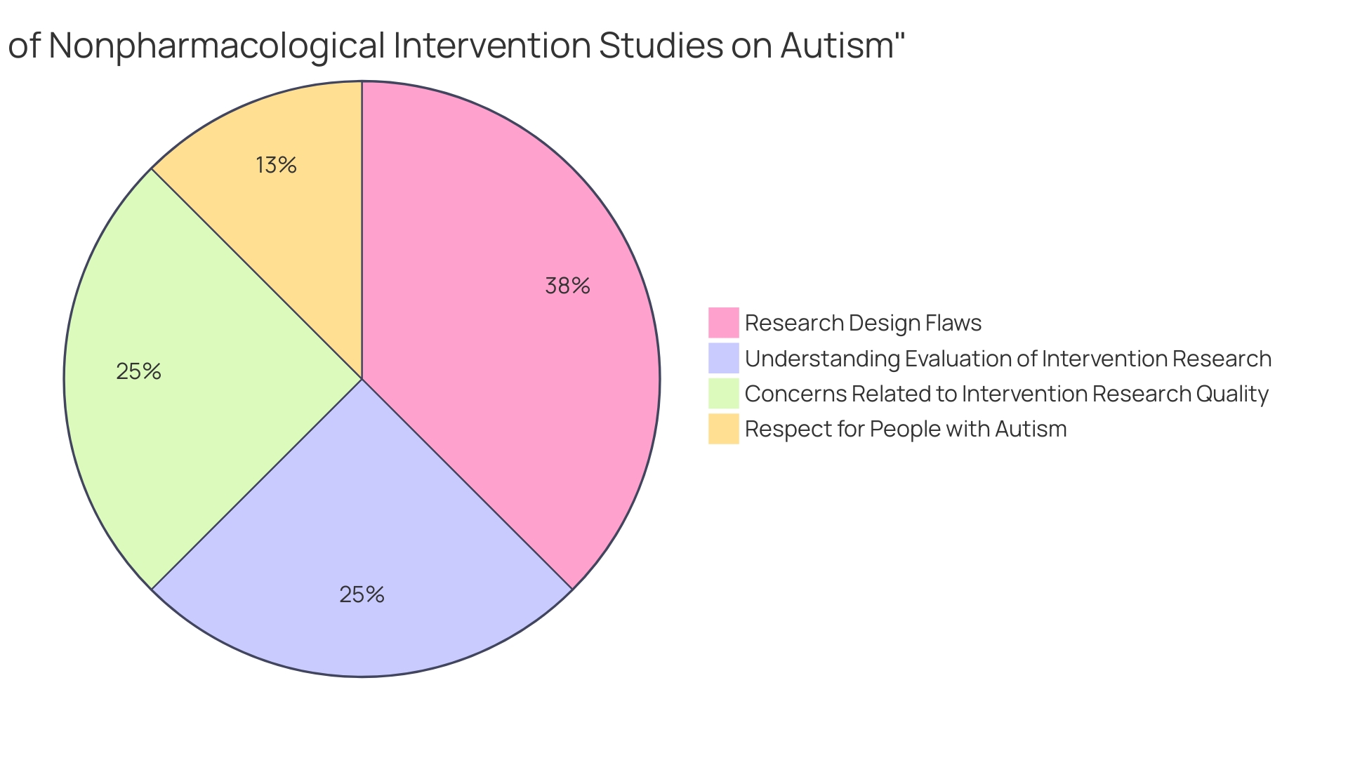 Proportion of Non-pharmacological Intervention in Autism Therapy Proportion of Non-pharmacological Intervention in Autism Therapy