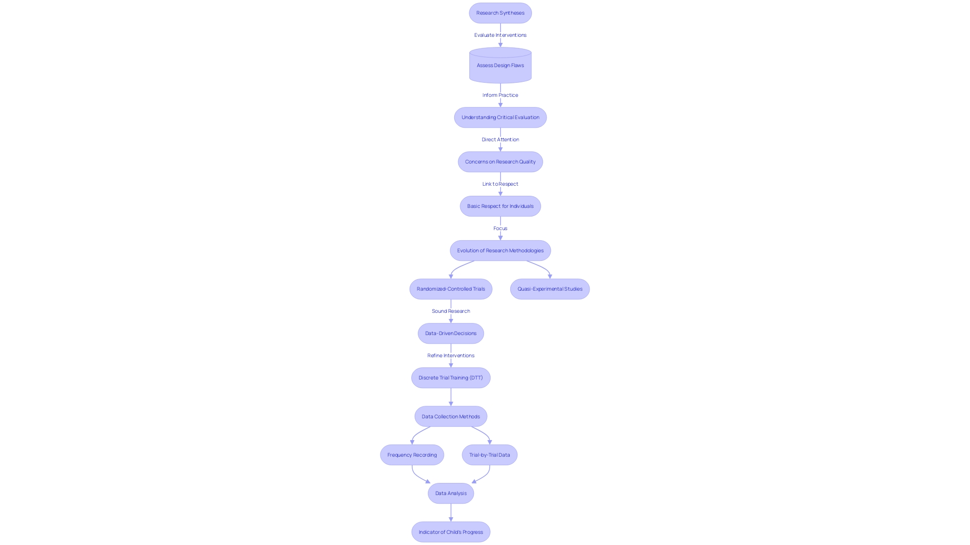 Flowchart: Process of Data Collection and Analysis in Discrete Trial Training Flowchart: Process of Data Collection and Analysis in Discrete Trial Training