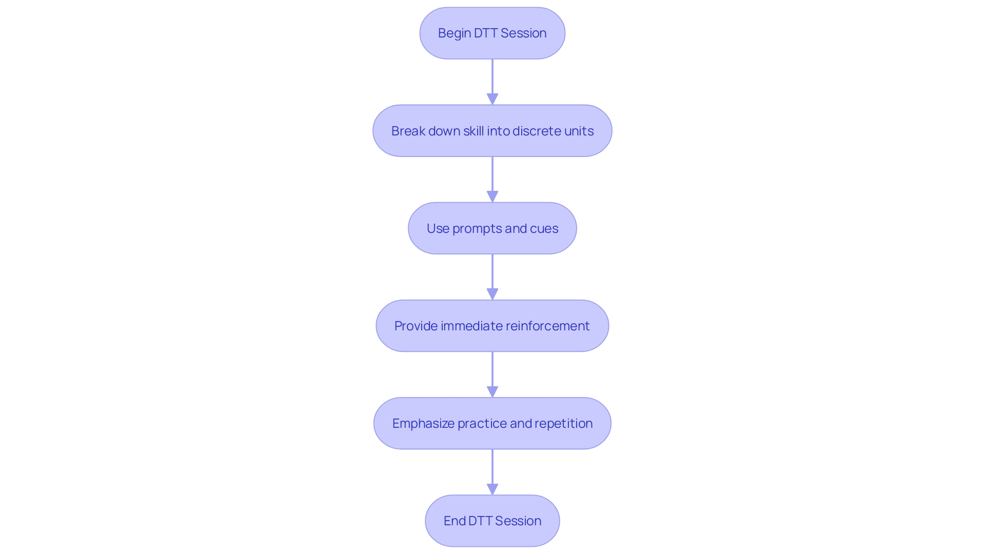 DTT Session Flowchart DTT Session Flowchart