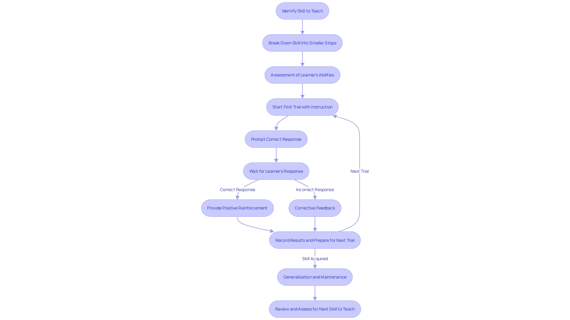 Flowchart: Discrete Trial Training Process Flowchart: Discrete Trial Training Process