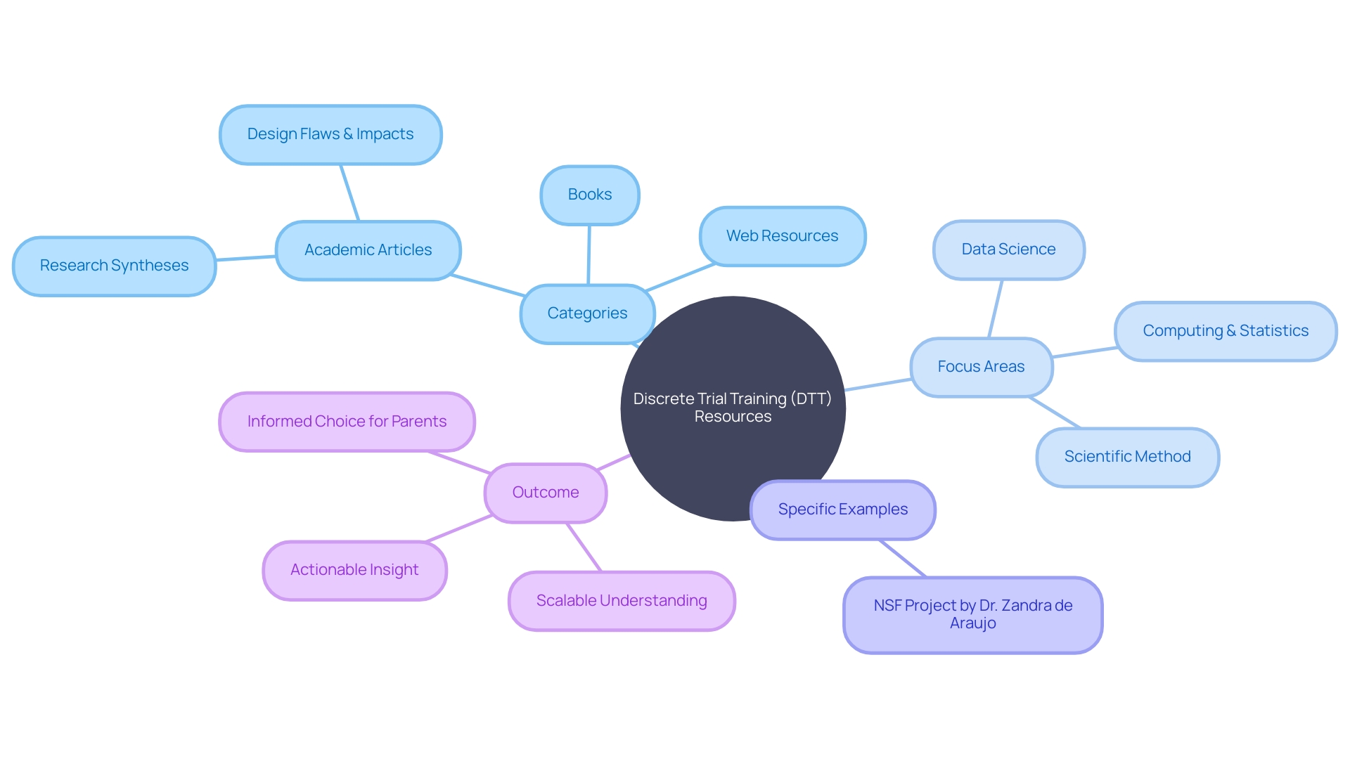 A Mind Map of Discrete Trial Training (DTT) Resources A Mind Map of Discrete Trial Training (DTT) Resources