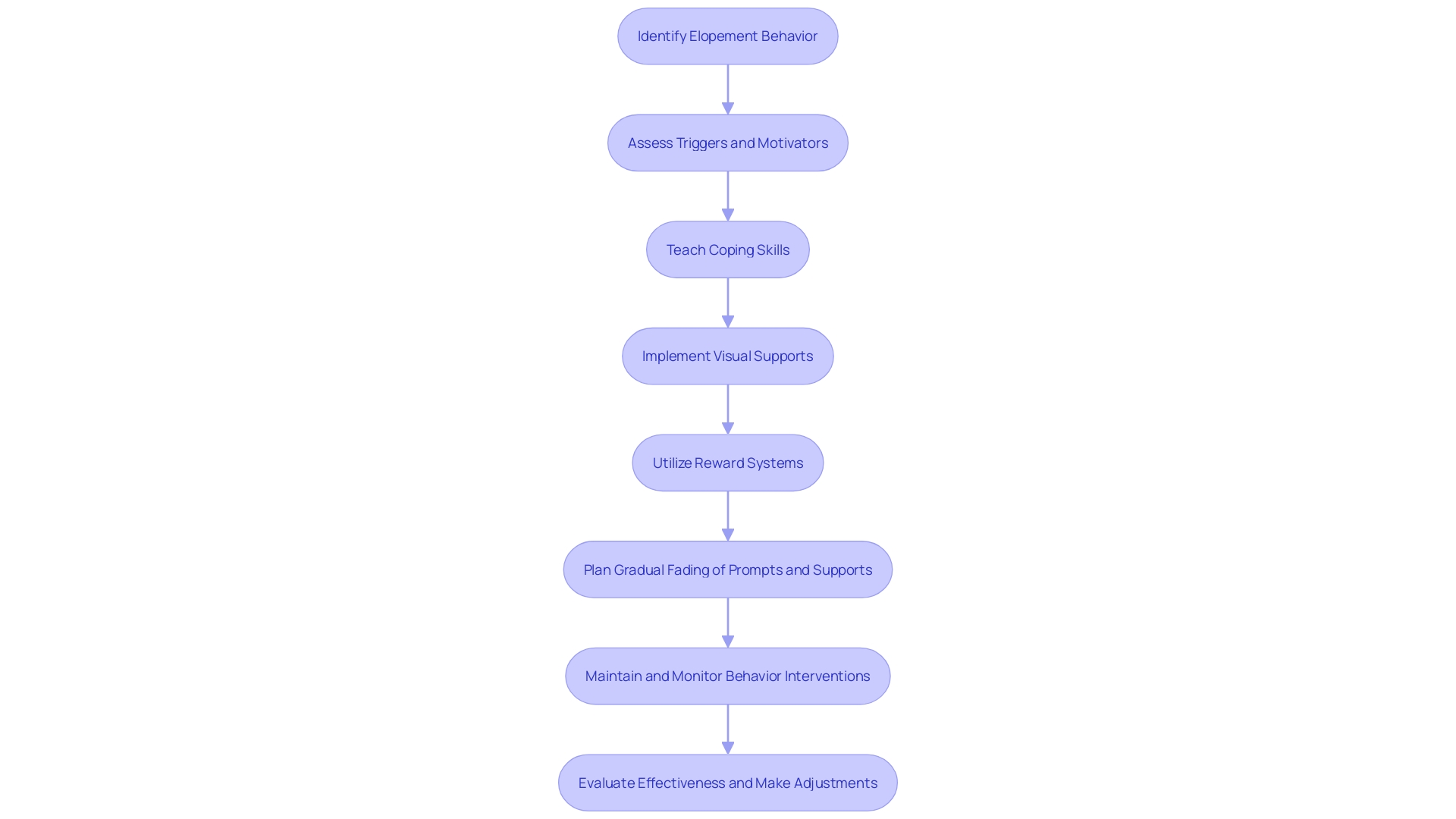 Flowchart illustrating the implementation of preventative strategies and behavior intervention plans for reducing elopement behaviors. Flowchart illustrating the implementation of preventative strategies and behavior intervention plans for reducing elopement behaviors.