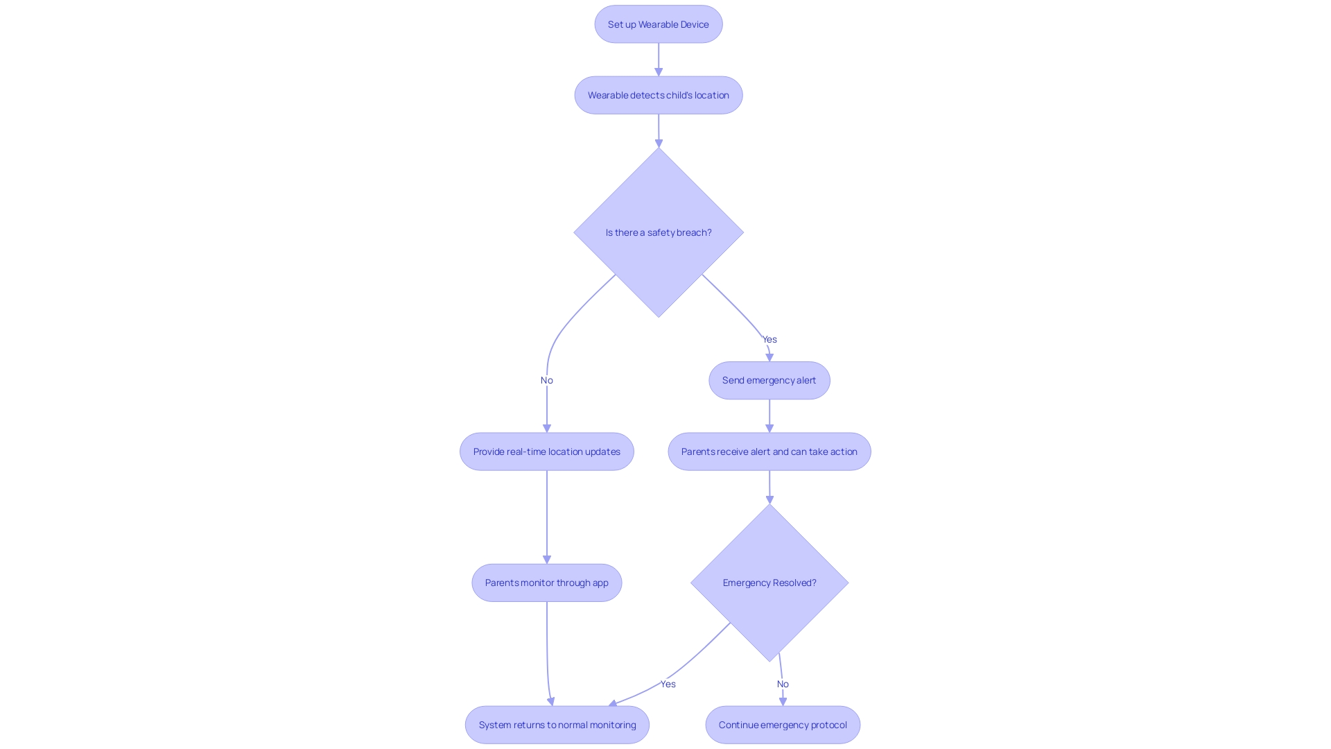Flowchart: Child Safety Tracking System Flowchart: Child Safety Tracking System