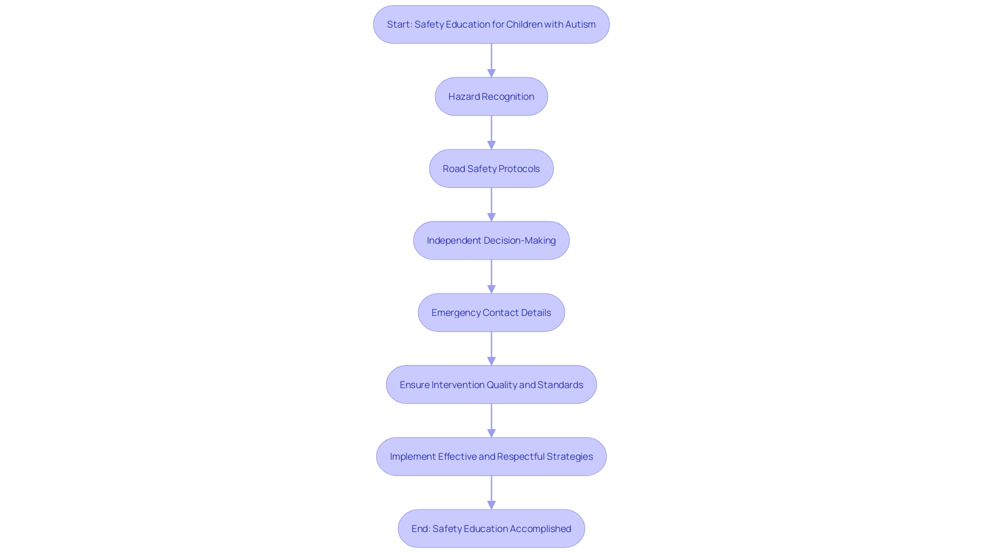 Flowchart: Safety Education for Children with Autism Flowchart: Safety Education for Children with Autism