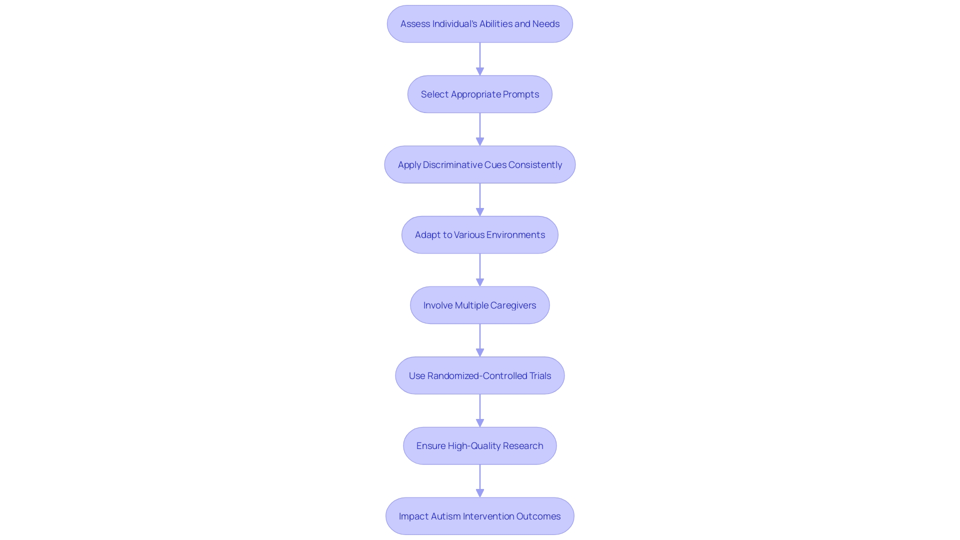 Flowchart of the Process for Customizing Stimulus Discrimination in ABA Therapy Flowchart of the Process for Customizing Stimulus Discrimination in ABA Therapy