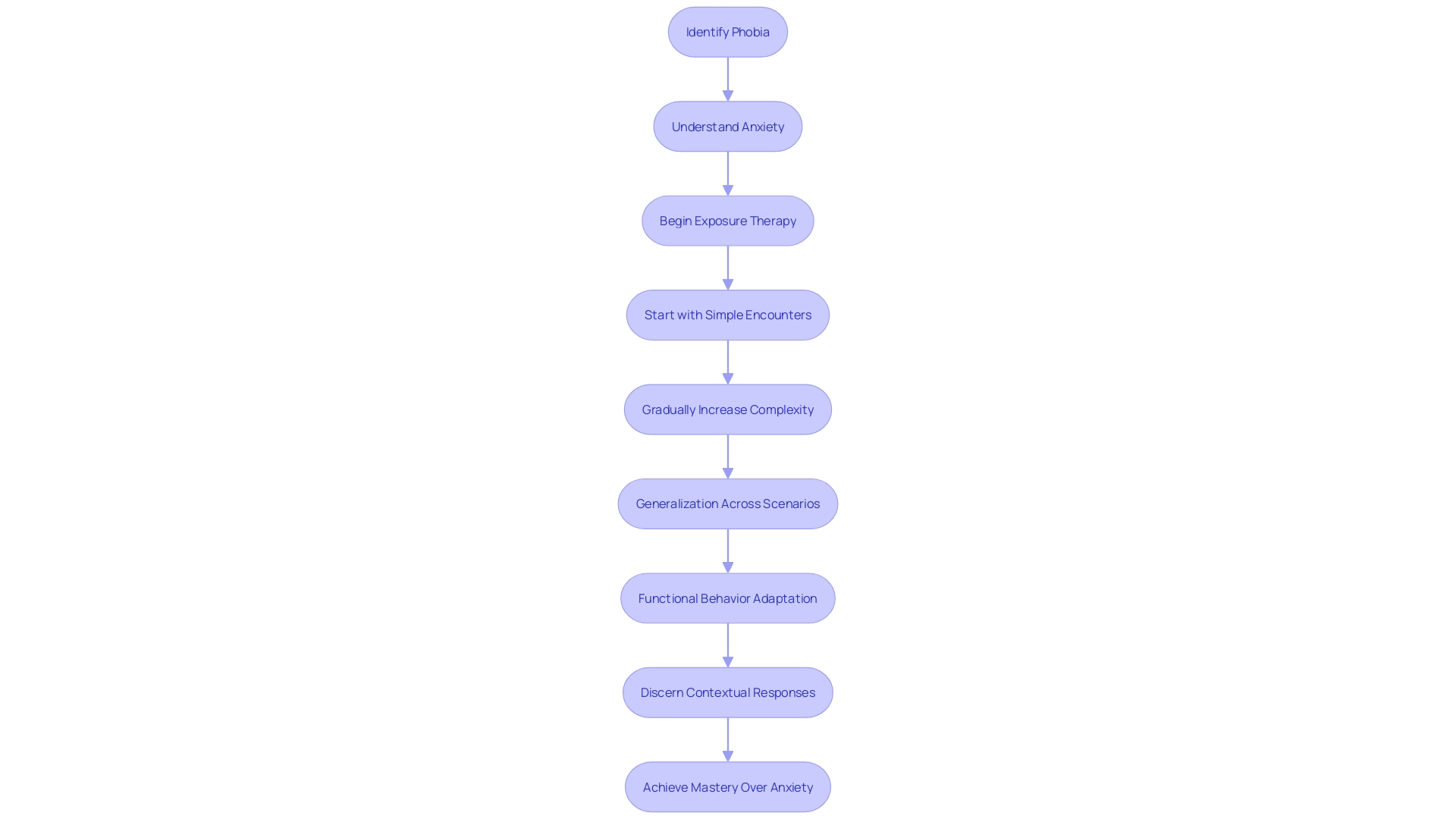 Flowchart: Gradual Generalization in Exposure Therapy Process Flowchart: Gradual Generalization in Exposure Therapy Process