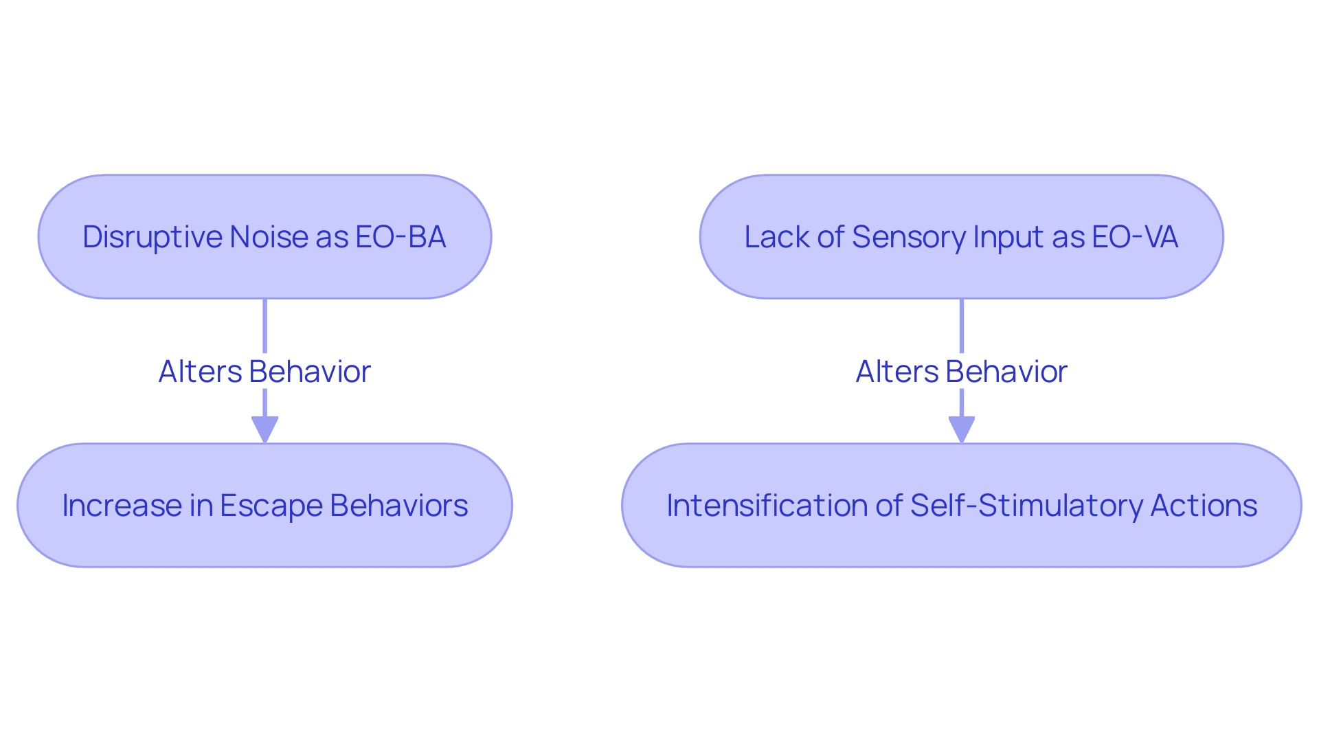 Flowchart illustrating the influence of establishing operations on behavior Flowchart illustrating the influence of establishing operations on behavior