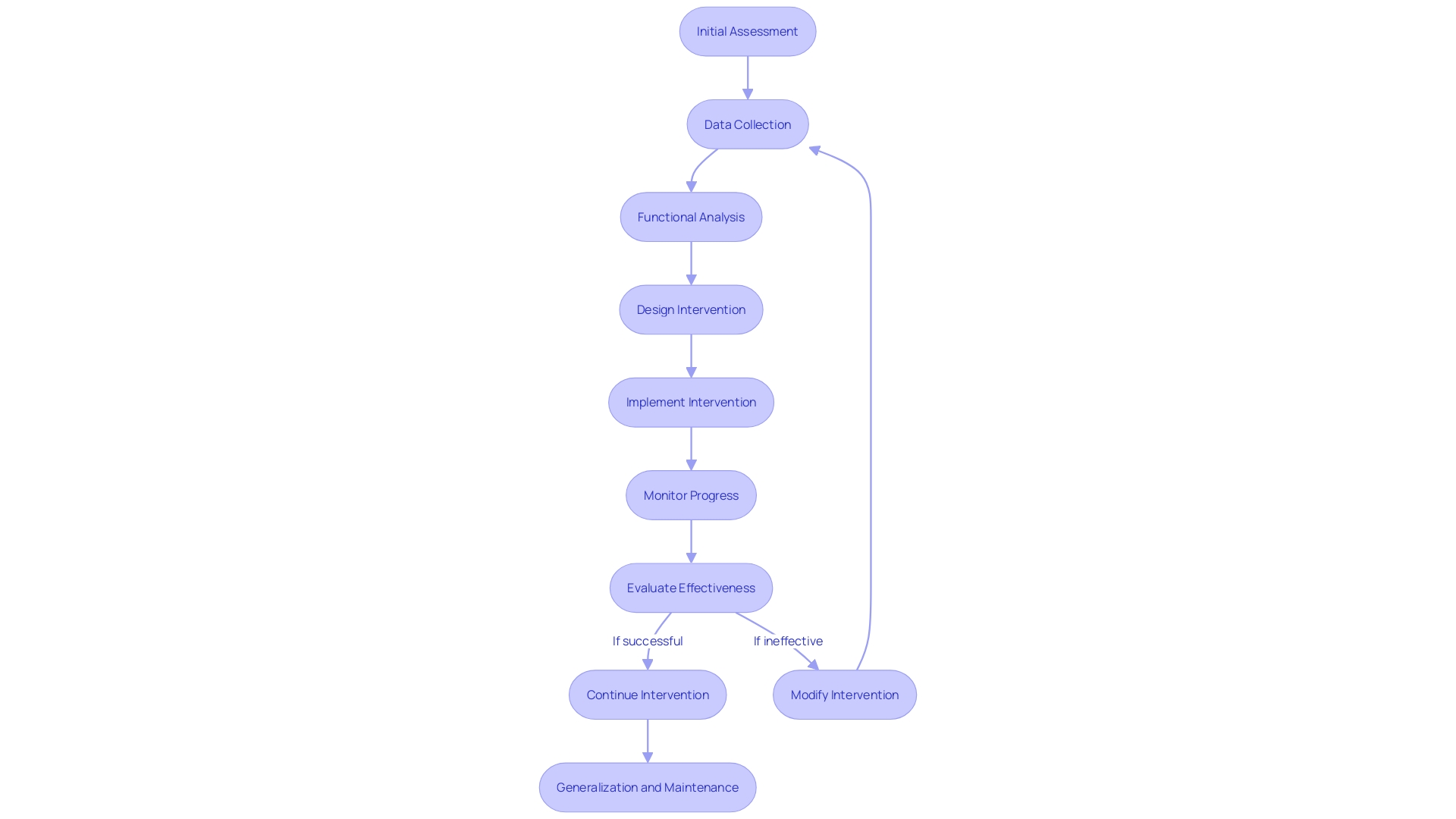 This flowchart illustrates the process of conducting a Functional Behavior Assessment (FBA) This flowchart illustrates the process of conducting a Functional Behavior Assessment (FBA)