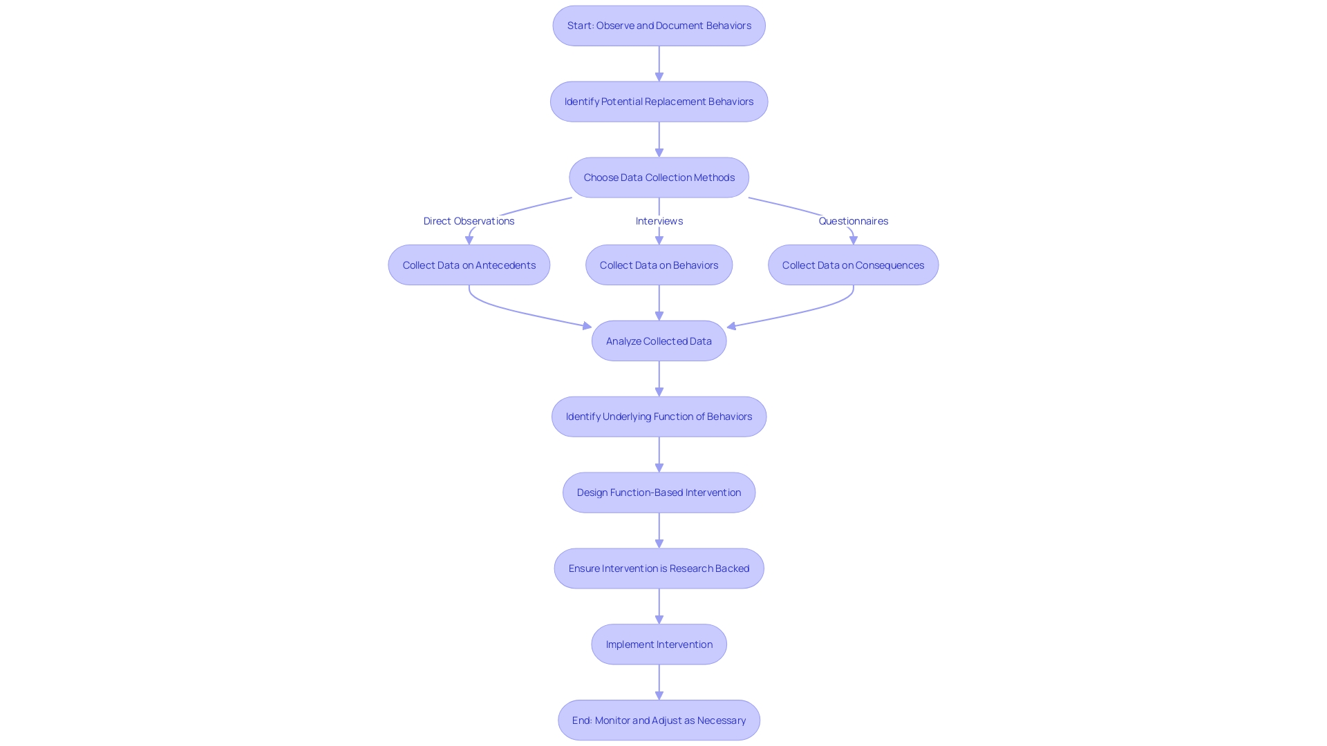 Flowchart of Functional Behavior Assessment (FBA) Process Flowchart of Functional Behavior Assessment (FBA) Process