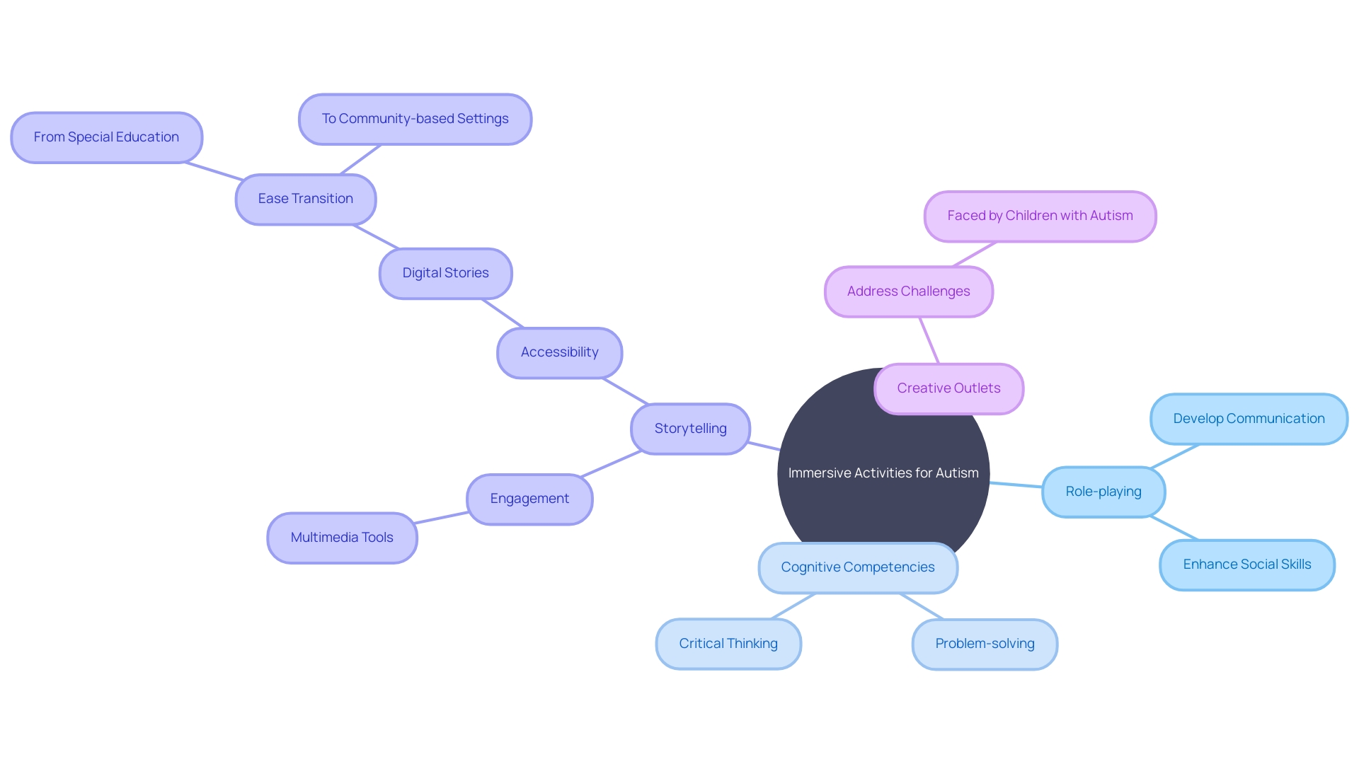 The Use of Immersive Storytelling and Role-playing for Children with Autism The Use of Immersive Storytelling and Role-playing for Children with Autism