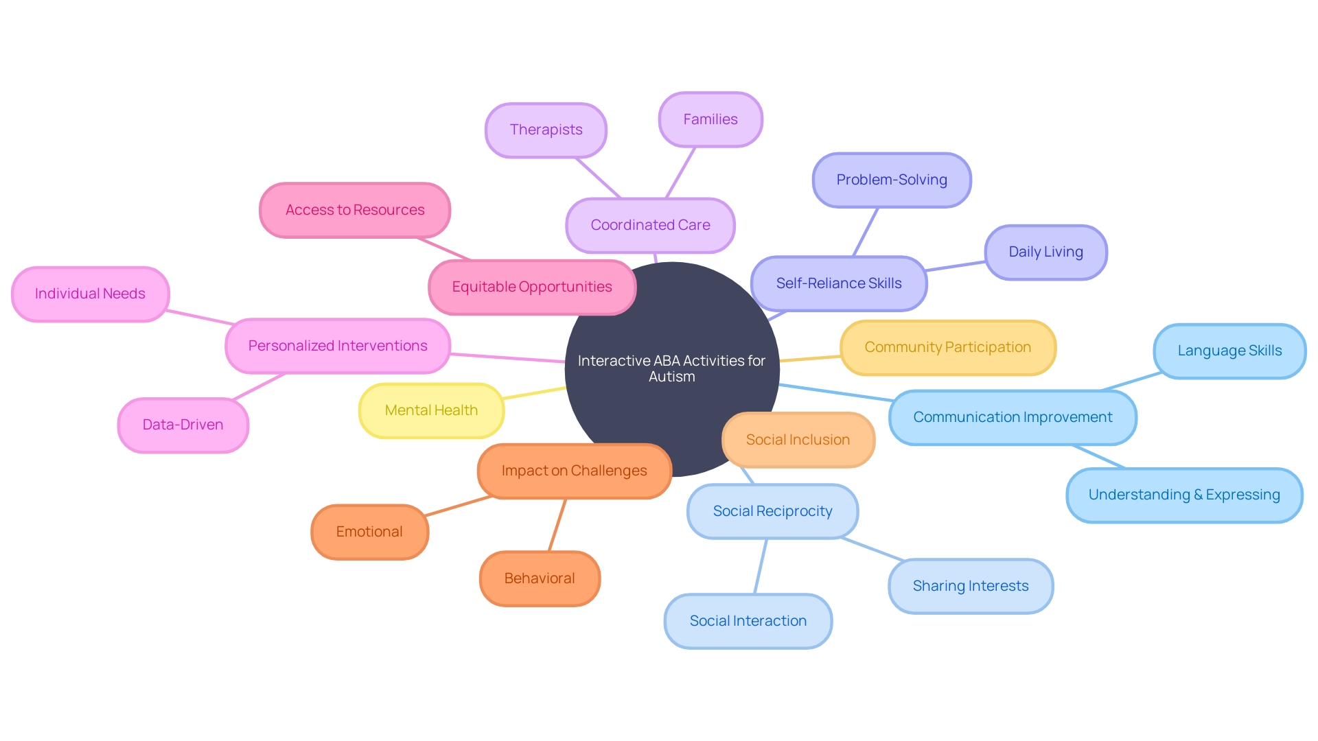 The Benefits of Interactive ABA Activities for Children with Autism The Benefits of Interactive ABA Activities for Children with Autism