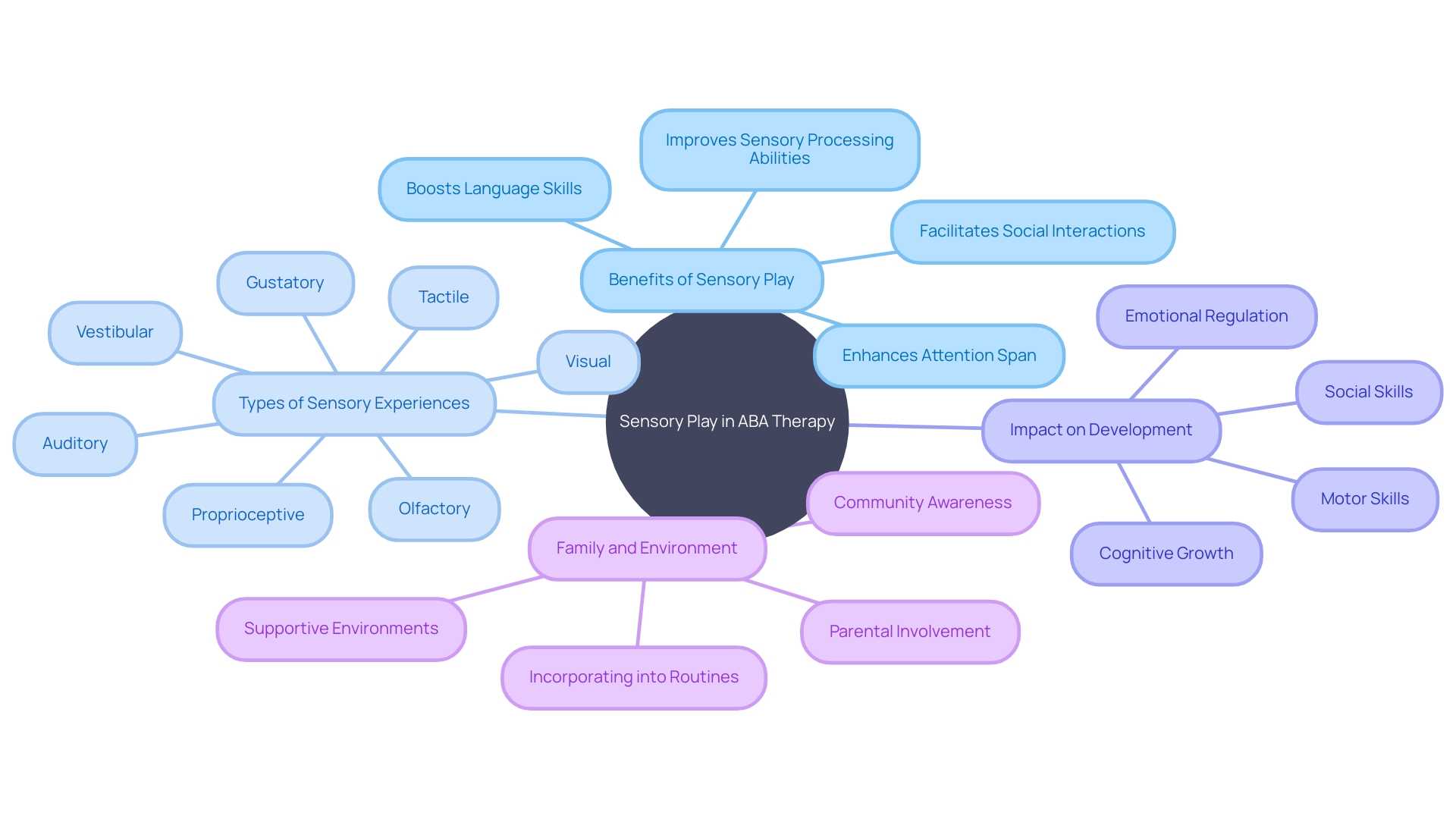 The Mind Map of Sensory Play in ABA Therapy for Children with Autism The Mind Map of Sensory Play in ABA Therapy for Children with Autism