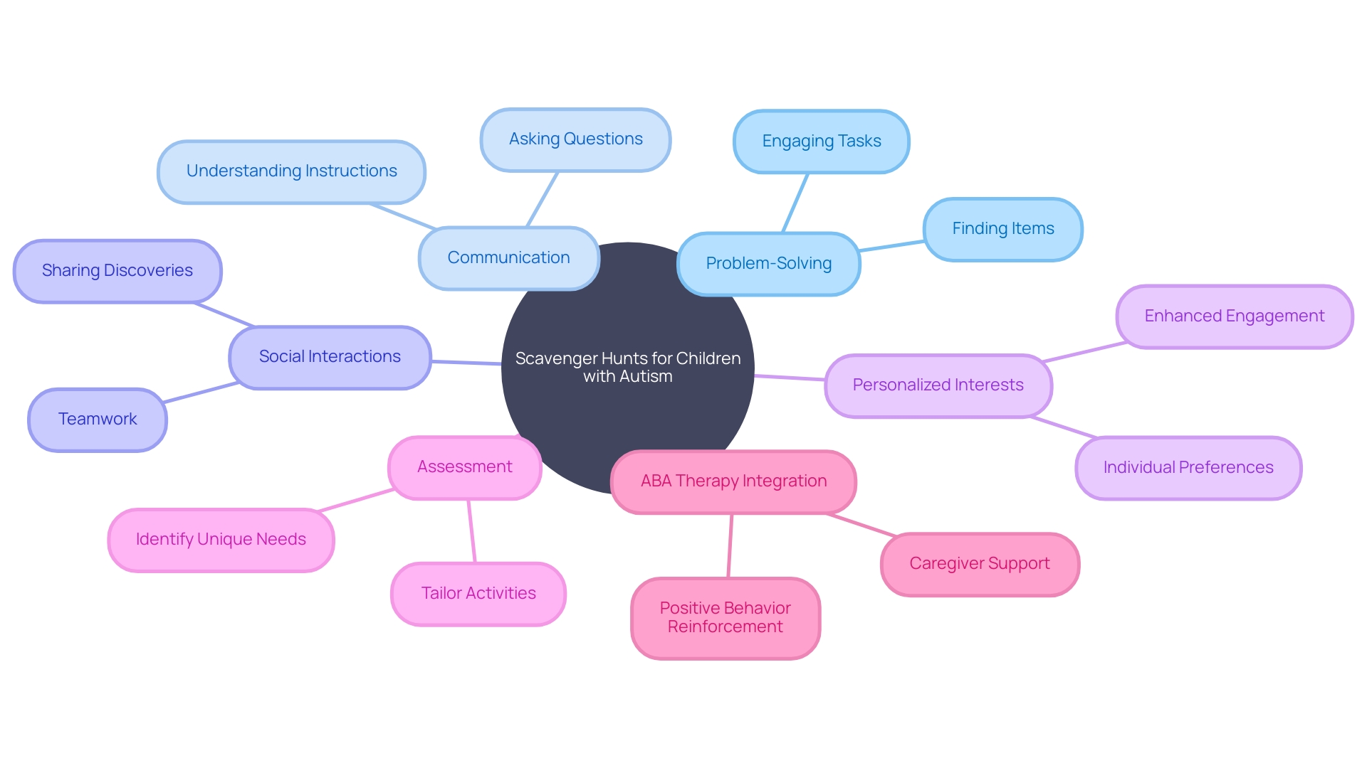 The Mind Map of Scavenger Hunts for Children with Autism The Mind Map of Scavenger Hunts for Children with Autism