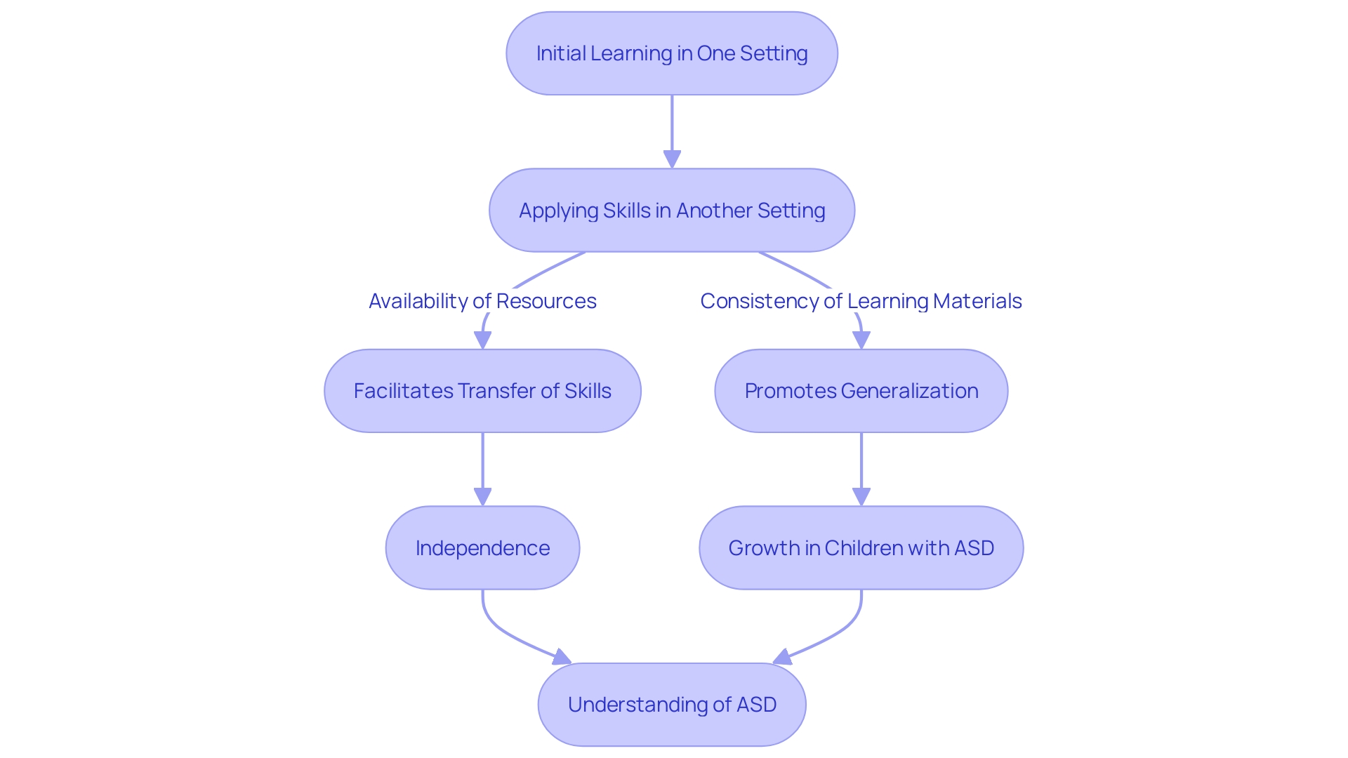 Transfer of Learned Skills in Children with Autism Spectrum Disorder Transfer of Learned Skills in Children with Autism Spectrum Disorder
