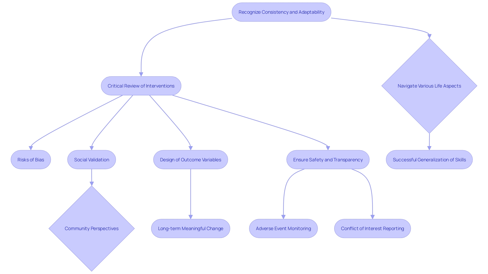 Flowchart: ABA Therapist Strategies for Generalizing Skills in Individuals with ASD Flowchart: ABA Therapist Strategies for Generalizing Skills in Individuals with ASD