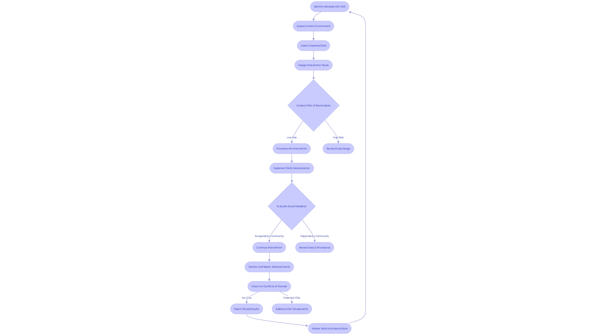 Flowchart: Selecting Skills to Generalize for Individuals with Autism Spectrum Disorder Flowchart: Selecting Skills to Generalize for Individuals with Autism Spectrum Disorder