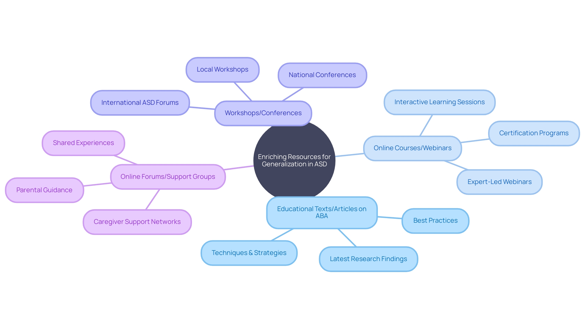Mind Map: Enriching Resources for Generalization in Autism Spectrum Disorder (ASD) Mind Map: Enriching Resources for Generalization in Autism Spectrum Disorder (ASD)