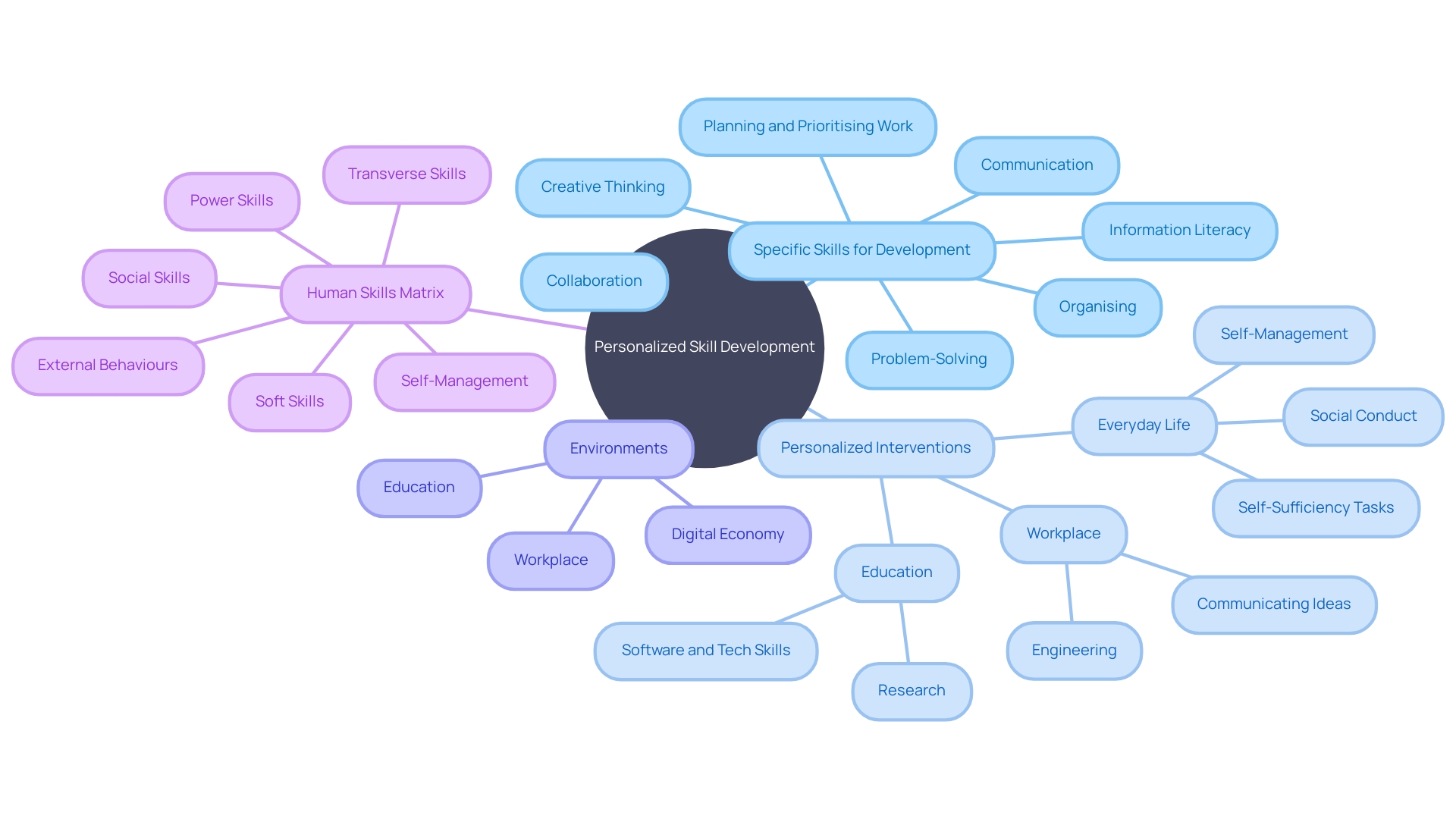 Skills Development and Personalized Interventions Mind Map Skills Development and Personalized Interventions Mind Map