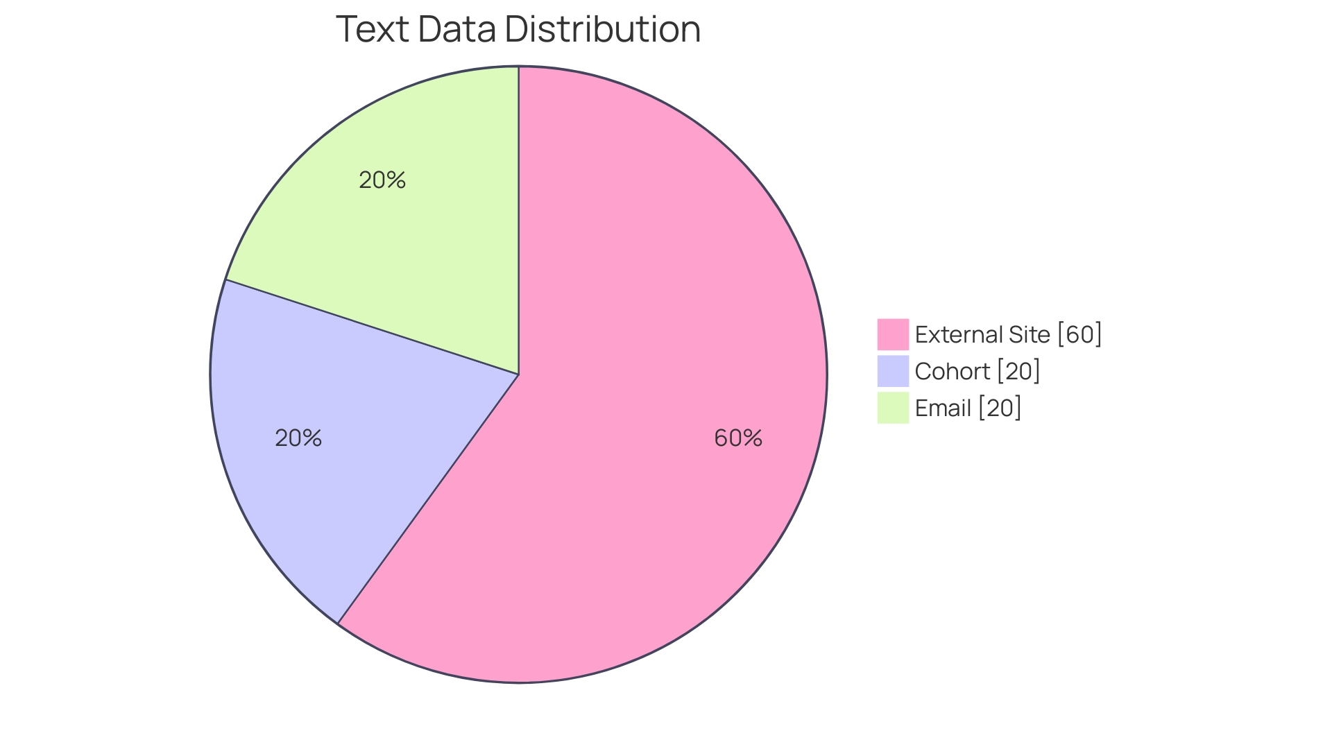 Distribution of Behaviors in Autism