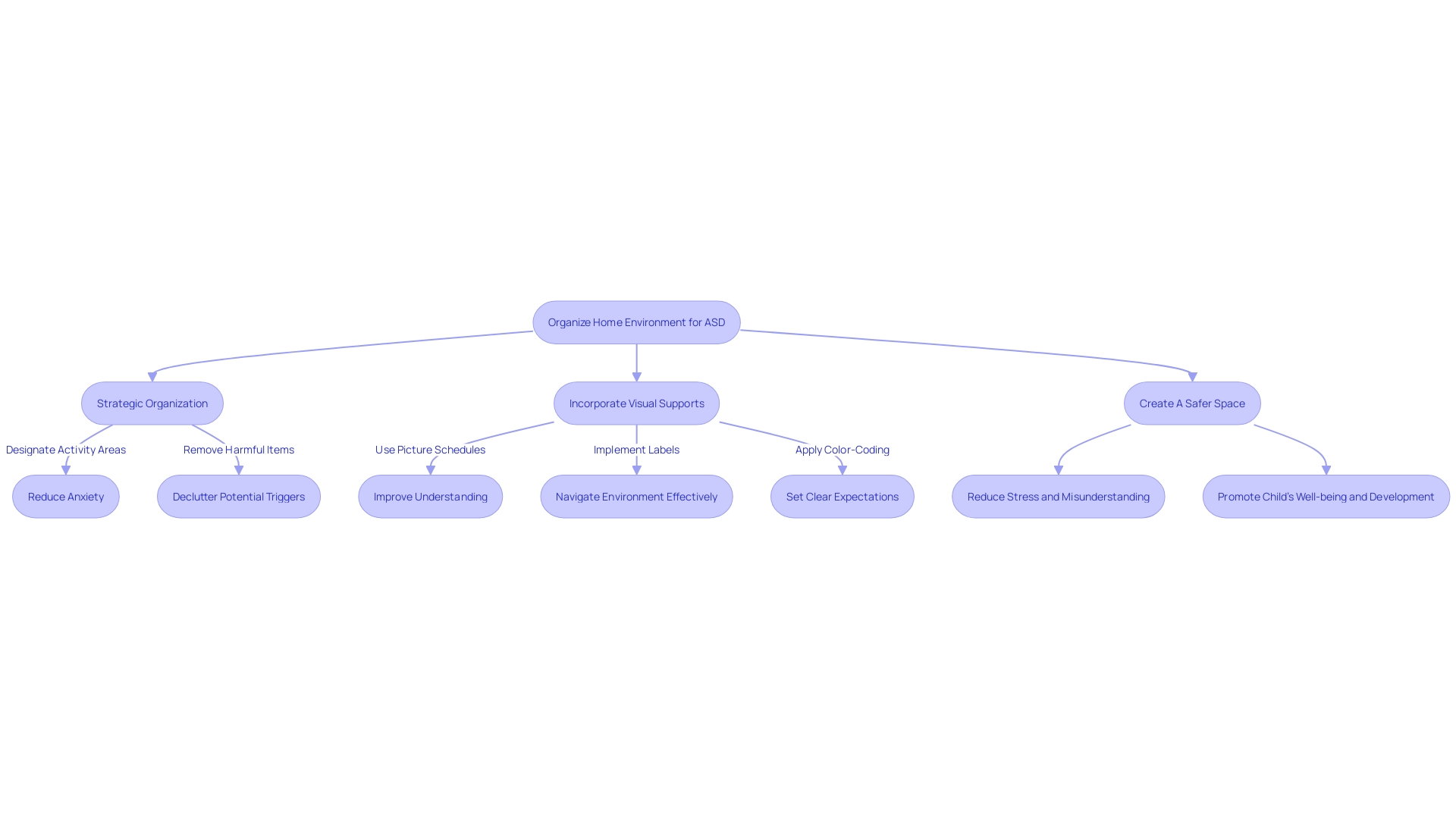 Flowchart: Organizing Home Environment for Children with ASD Flowchart: Organizing Home Environment for Children with ASD