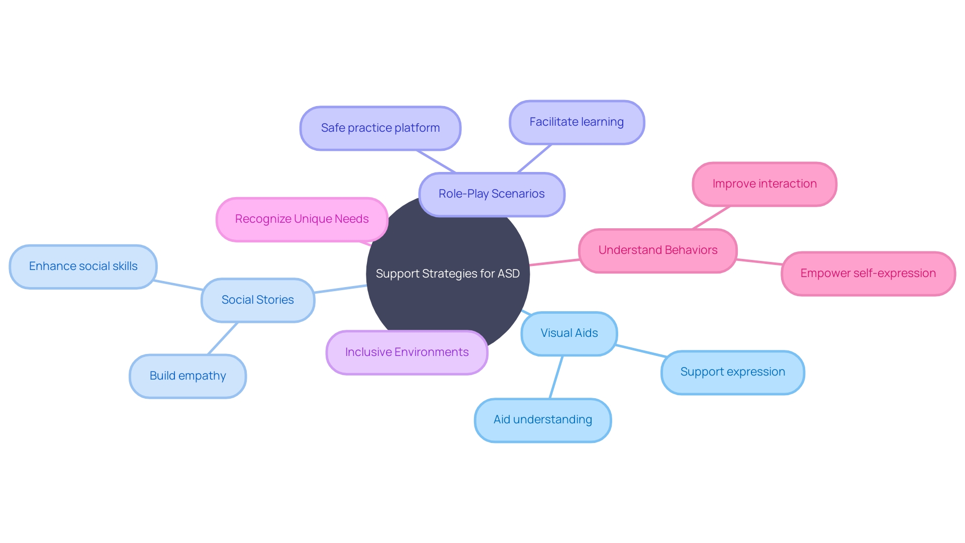 Strategies for Supporting Children with Autism Spectrum Disorder (ASD) Strategies for Supporting Children with Autism Spectrum Disorder (ASD)